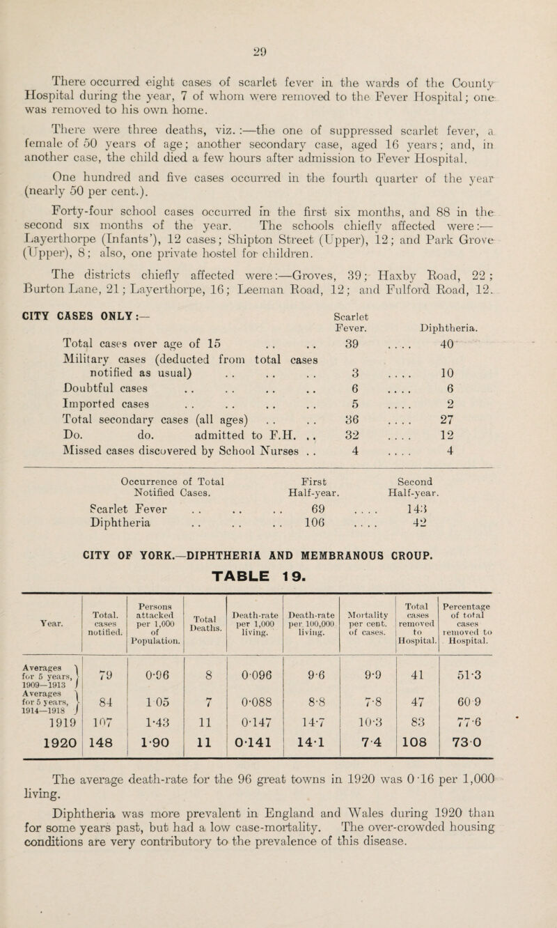 There occurred eight cases of scarlet fever in the wards of the County- Hospital during the year, 7 of whom were removed to the Fever Hospital; one was removed to his own home. There were three deaths, viz. :—the one of suppressed scarlet fever, a female of 50 years of age; another secondary case, aged 16 years; and, in another case, the child died a few hours after admission to Fever Hospital. One hundred and five cases occurred in the fourth quarter of the year (nearly 50 per cent.). Forty-four school cases occurred in the first six months, and 88 in the second six months of the year. The schools chiefly affected were :•— Layerthorpe (Infants’), 12 cases; Shipton Street (Upper), 12; and Park Grove (Upper), 8; also, one private hostel for children. The districts chiefly affected were:—Groves, 39; Haxby Hoad, 22; Burton Lane, 21; Layerthorpe, 16; Leeman Road, 12; and Fulford Road, 12. CITY CASES ONLY:— Scarlet Fever. Diphtheria. Total cases over age of 15 39 _ 40 Military cases (deducted from total cases notified as usual) 3 10 Doubtful cases 6 .... 6 Imported cases 5 2 Total secondary cases (all ages) 36 27 Do. do. admitted to F.H. .. 32 12 Missed cases discovered by School Nurses . . 4 .... 4 Occurrence of Total Notified Cases. Scarlet Fever Diphtheria First Half-year. 69 106 Second Half-year. 143 42 CITY OF YORK.—DIPHTHERIA AND MEMBRANOUS CROUP. TABLE 19. Persons Total Percentage Total. attacked Total Deaths. Death-rate Death-rate Mortality cases of total Year. cases per 1,000 per 1,000 per 100,000 per cent. removed cases notified. of living. living. of cases. to removed to Population. Hospital. Hospital. Averages 1 for 5 years, !• 1909—1913 ) 79 0-96 8 0 096 9-6 9-9 41 51-3 Averages i for 5 years, > 84 1 05 7 0-088 8-8 7-8 47 60 9 1914—1918 J 1919 107 1*43 11 0-147 14-7 10-3 83 77-6 1920 148 1-90 11 0141 14-1 7-4 108 73 0 The average death-rate for the 96 great towns in 1920 was 0 ‘16 per 1,000 living. Diphtheria was more prevalent in England and Wales during 1920 than for some years past, but had a low case-mortality. The over-crowded housing conditions are very contributory to the prevalence of this disease.