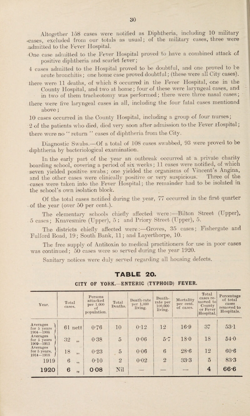 Altogether 158 cases were notified as Diphtheria, including 10 military •cases, excluded from our totals as usual; of the military cases, three were .admitted to the Fever Hospital. One case admitted to the Fever Hospital proved to have a combined attack of positive diphtheria and scarlet fever; 4 cases admitted to the Hospital proved to be doubtful, and one proved to- be acute bronchitis; one home case proved doubtful; (these were all City cases). there were 11 deaths, of which 8 occurred in the Fever Hospital, one in the County Hospital, and two at home; four of these were laryngeal cases, and in two of them tracheotomy was performed; there were three nasal cases; there were live laryngeal cases in all, including the four fatal cases mentioned above; 10' cases occurred in the County Hospital, including a group of four nurses; 2 of the patients who' died, died very soon after admission to the Fever Hospital; there were no “ return ” cases of diphtheria from the City. Diagnostic Swabs.—Of a total of 108 cases swabbed, 93 were proved to be diphtheria by bacteriological examination. In the early pari of the year an outbreak occurred at a private charity boarding school, covering a period of six weeks; 11 cases were notified, of which seven yielded positive swabs; one yielded the organisms of Vincent’s Angina, and the other cases were clinically positive or very suspicious. Three of the cases were taken into the Fever Hospital; the remainder had to be isolated in the school’s own isolation block. Of the total cases notified during the year, 77 occurred in the first quarter of the year (over 50 per cent.). The elementary schools chiefly affected were:—Bilton Street (Upper), 5 cases; Knavesmire (Upper), 5 ; and Priory Street (Upper), 5. The districts chiefly affected were:—Groves, 35 cases; Fishergate and Fulford Road, 19; South Bank, 11; and Layerihorpe, 10. The free supply of Antitoxin to medical practitioners for use in poor cases was continued; 50 cases were so served during the year 1920, Sanitary notices were duly served regarding all housing defects. TABLE 20. CITY OF YORK.—ENTERIC (TYPHOID) FEYER. Year. Total cases. Persons attacked per 1,000 of population. Total Deaths. Death-rate per 1,000 living. Death- rate per 100,000 living. Mortality per cent, of cases. Total cases re¬ moved to County or Fever Hospital. Percentage of total cases removed to Hospitals. Averages 4 for 5 years > 1904—1908 f 61 nett 076 10 0T2 12 16-9 37 53T Averages 'l for 5 years L 32 „ 038 5 006 5*7 180 18 540 1909—1913 J Averages 1 6 28-6 12 60-6 for 5 years, 1914—1918 . 18 „ 0-23 5 006 * 1919 6 „ 0-10 2 0-02 2 33-3 5 83*3 1920 6 „ 008 Nil — — — 4 66-6