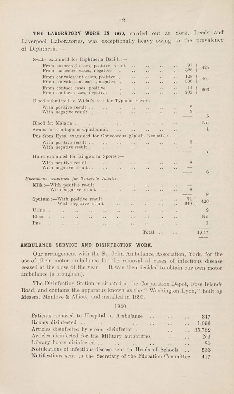 THE LABORATORY WORK IN 1920, carried out at York, Leeds and Liverpool Laboratories, was exceptionally heavy owing to the prevalence of Diphtheria: — Swabs examined for Diphtheria Baci’li : — From suspected cases, positive result From suspected cases, negative ,, From convalescent cases, positive ,, From convalescent cases, negative ,, From contact cases, positive ,, From contact cases, uegative ,, 97 1 328 425 128 336 14 1 292 j 461 306 Blood submitted to Widal’s test for Typhoid Fever :— With positive result .. With negative result .. Blood for Malaria .. Swabs for Contagious Ophthalmia Pus from Eyes, examined for Gonococcus (Ophtli. Neonat.) :— With positive result .. With negative result .. Hairs examined for Ringworm Spores :— With positive result .. With negative result.. Specimens examined for Tubercle Bacilli Milk :—With positive remit With negative result Sputum :—With positive result With negative result TJr.ine Blood Pus 2 3 5 Nil 1 3 4 7 8 8 8 71 349 8 420 2 Nil 1 Total 1,647 AMBULANCE SERVICE AND DISINFECTION WORK. Our arrangement with the St. John Ambulance Association, York, for the use of their motor ambulance for the removal of cases of infectious disease ceased at the close of the year. It was then decided to obtain our own motor ambulance (a brougham). The Disinfecting Station is situated at the Corporation Depot, Foss Islands Bead, and contains the apparatus known as the “ Washington Lyon,” built by Messrs. Manlove & Alliott, and installed in 1893. 1920. Patients removed to Hospital in Ambulance . . . . . . 317 Booms disinfected .. .. .. .. .. .. . , 1,096 Articles disinfected by steam disinfector.. .. .. .. 35,762 Articles disinfected for the Military authorities .. .. Nil Library books disinfected. 80 Notifications of infectious disease sent to Heads of Schools . . 533 Notifications sent to the Secretary of the Education Committee 417