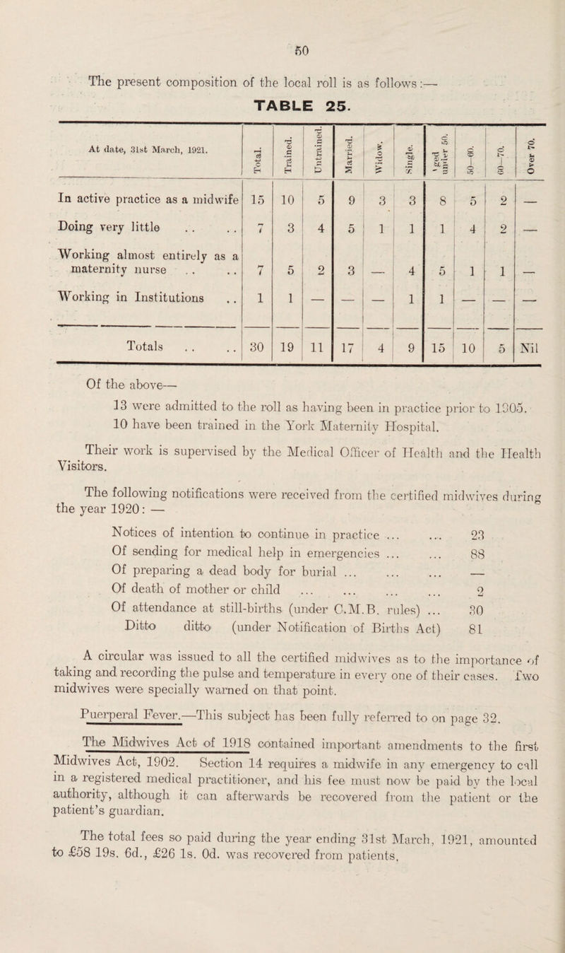 The present composition of the local roll is as follows TABLE 25. At date, 31st March, 1921. Total. Trained. Untrained. Married. Widow. ■ Single. ©* ^ V OJ — U £ 50—60. © 1 ~ © w Over 70. In active practice as a midwife 15 10 5 9 3 3 8 5 2 — Doing very little rr i 3 4 5 i 1 1 4 2 — Working almost entirely as a maternity nurse 7 5 2 3 - .... 4 5 ■ 1 1 — Working in Institutions 1 1 — — — 1 i — — —- Totals 30 19 11 17 4 9 15 10 5 Nil Of the above— 33 were admitted to the roll as having been in practice prior to 1005. 10 have been trained in the York Maternity Hospital. # Their work is supervised by the Medical Officer of Health and the Health Visitors. The following notifications were received from the certified midwives durum the year 1920: — Notices of intention to continue in practice ... ... 23 Of sending for medical help in emergencies ... ... 88 Of preparing a dead body for burial. — Of death of mother or child ... ... ... ... 2 Of attendance at still-births (under O.M.B. rules) ... 30 Ditto ditto (under Notification of Births Act) 81 A circular was issued to all the certified midwives as to the importance of taking and recording the pulse and temperature in every one of their cases. Iwo midwives were specially warned on that point. Puerperal Fever.—This subject has been fully referred to on page 32. The Midwives Act of 1918 contained important amendments to the first Midwives Act, 1902. Section 14 requires a midwife in any emergency to call in a registered medical practitioner, and his fee must now be paid by the local authority, although it can afterwards be recovered from the patient or the patient’s guardian. The total fees so1 paid during the year ending 31st March, 1921, amounted to £58 19s. 6d., £26 Is. 0d. was recovered from patients.