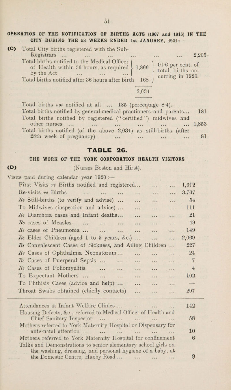 OPERATION OF THE NOTIFICATION OF BIRTHS ACTS (1907 and 1915) IN THE CITY DURING THE 53 WEEKS ENDED 1st JANUARY, 1921:— (C) Total City births registered with the Sub- Registrars ... Total births notified to the Medical Officer ] of Health within 36 hours, as required l 1,866 by the Act ... ... ... J Total births notified after 36 hours after birth 168 2,205 916 per cent, of . total births oc¬ curring in 1920. 2,031 Total births riot notified at all ... 185 (percentage 8'4). Total births notified by general medical practioners and parents... 181 Total births notified by registered (“certified”) midwives and other nurses ... ... ... ... ... ... 1,853 Total births notified (of the above 2,031) as still-births (after 28th week of pregnancy) ... ... ... ... 81 TABLE 26. THE WORK OF THE YORK CORPORATION HEALTH VISITORS (D) (Nurses Boston and Hirst). Visits paid during calendar year 1920 :— First Visits re Births notified and registered... » 4 4 • 4 • 1,612 Re-visits re Births ft 4 ft » t t 3,767 Be Still-births (to verify and advise) ... • • * ft ft ft 54 To Midwives (inspection and advice) ... • • • ft ft ft 111 Re Diarrhoea cases and Infant deaths... • • • • • • 21 Re cases of Measles • 41 ft ft ft 49 Re cases of Pneumonia ... • • • • • • 149 Re Elder Children (aged 1 to 5 years, &c.) ... • 1 4 • • • 2,069 Re Convalescent Cases of Sickness, and Ailing Children ... 227 Re Cases of Ophthalmia Neonatorum... 4 4 4 4 • t 24 Re Cases of Puerperal Sepsis ... ft ft ft *44 7 Re Cases of Poliomyelitis ft ft ft ft ft ft 4 To Expectant Mothers ... • 4 ft ft • ft 102 To Phthisis Cases (advice and help) ... ft ft ft ft ft ft —— Throat Swabs obtained (chiefly contacts) ft 4 ft ft ft • 297 Attendances at Infant Welfare Clinics ... 4 ft ft ft • ft 142 Housing Defects, >&c., referred to Medical Officer of Health and Chief Sanitary Inspector Mothers referred to York Maternity Hospital or Dispensary for ante-natal attention ... Mothers referred to York Maternity Hospital for confinement Talks and Demonstrations to senior elementary school girls on the washing, dressing, and personal hygiene of a baby, at the Domestic Centre, Haxby Road ... 58 10 6 9