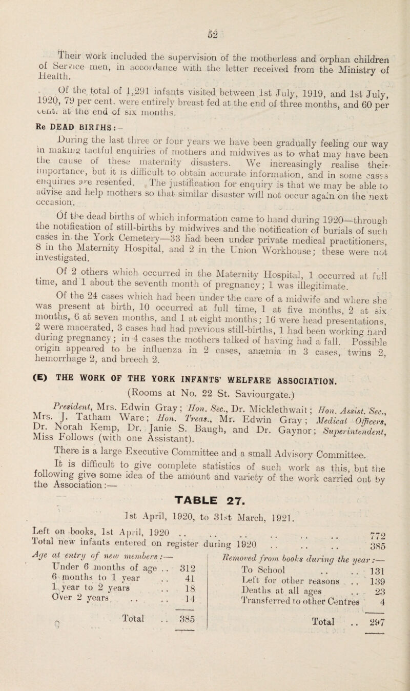 Then woik included the supervision of the motherless and orphan children of bei vice men, in accordance with the letter received from the Ministry of ^ Of the total of 1,291 infants visited between 1st July, 1919, and 1st July, 1920, 79 per cent, were entirely breast fed at the end of three months, and 60' per cent, at the end of six months. Re DEAD BIRTHS: l)uimg the last three or lour years we have been gradually feeling our way in m akin a; tactful enquiries of mothers and midwives as to what may have been tie cause oi these maternity disasters. We increasingly realise their- importance, but it is difficult to obtain accurate information, and in some cases enquiries me resented. The justification for enquiry is that we may be able to advise and help mothers so that similar disaster will not occur again on the next occasion. Of the dead births of which information came to hand during 1920—through the notification of still-births by midwives and the notification of burials of such cases in the York Cemetery—83 had been under private medical practitioners 8 m the Maternity Hospital, and 2 in the Union Workhouse: these were not investigated. Of 2 others which occurred in the Maternity Hospital, 1 occurred at full time, and 1 about the seventh month ol pregnancy; 1 was illegitimate. Of the 24 cases which had been under the care of a midwife and where she was present at birth, 10 occurred at full time, 1 at five months, 2 at six months, 6 at seven months, and 1 at eight months; 16 were head presentations, v eie maceiated, 3 cases had had previous still-births, 1 had been working hard during pregnancy; in 4 cases the mothers talked of having had a fall. Possible origin appeared to be influenza in 2 cases, anaemia in 3 cases twins 2 hemorrhage 2, and breech 2. (E) THE WORK OF THE YORK INFANTS’ WELFARE ASSOCIATION. (Rooms at No. 22 St. Saviourgate.) President Mrs. Edwin Gray ; Hon. Sec., Dr. Micklethwait; Hon. Assist. See., Mrs. J. Tatham Ware; lion. Treas., Mr. Edwin Gray; Medical Officers, kemp Dr, Janie S. Baugh, and Dr. Gaynor; Superintendent, Miss hollows (with one Assistant). There is a laige Executive Committee and a small Advisory Committee. , ii ^ difficult to give complete statistics of such work as this, but the o owing give some idea of the amount and variety of the work carried out bv the Association:— J TABLE 27. 1st April, 1920, to 31st March, 1921. Left on books, 1st April, 1920 . Total new infants entered on register during 1920 Arje at entry of new members :— Under 6 months of age . . 312 6 pionths to 1 year . . 41 1 year to 2 years . . 18 Over 2 years . . . . ] q Bemoved from bools during the year To School . . 131 Left for other reasons . . 139 Heaths at all ages . . 23 Transferred to other Centres 4 Total . . 385 Total s • I 297