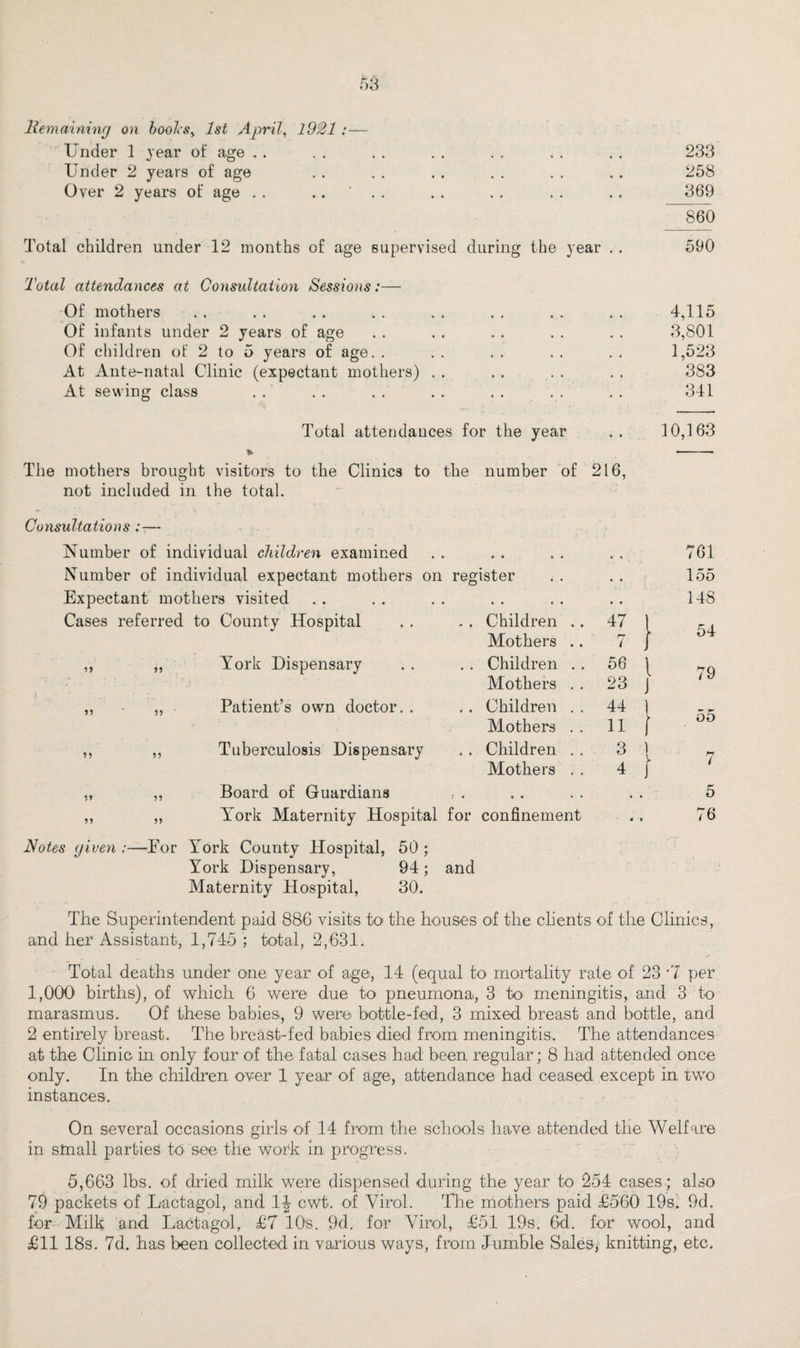 Under 1 year of age . . . . . . . . . . . . . . 233 Under 2 years of age . . . . .. . . . . .. 258 Over 2 years of age . . .... . . . . . . .. 369 860 Total children under 12 months of age supervised during the year . . 590 Total attendances at Consultation Sessions:— Of mothers . . . . . . . . . . . . . . . . 4,115 Of infants under 2 years of age . . . . .. . . . . 3,801 Of children of 2 to 5 years of age. . . . . . . . . . 1,523 At Ante-natal Clinic (expectant mothers) .. .. .. .. 383 At sewing class . . . . . . . . . . . . . . 341 Total attendances for the year .. 10,163 The mothers brought visitors to the Clinics to the number of 216, not included in the total. **■ , Consultations :— Number of individual children examined • • 9 0 • 761 Number of individual expectant mothers on register • • 155 Expectant mothers visited ♦ « • • • • 148 Cases referred to County Hospital ., Children .. 47 1 54 Mothers .. 7 1 ,, „ York Dispensary .. Children . . 56 1 79 • ■ ■' ' ‘-5 Mothers . . 23 J ,, „ Patient’s own doctor. . .. Children . . Mothers . . 44 1 11 t 55 ,, ,, Tuberculosis Dispensary . . Children . . 3 1 7 Mothers . . 4 \ „ ,, Board of Guardians t • • • • ♦ • • 5 ,, „ York Maternity Hospital for confinement • * 76 Notes given :—Tor York County Hospital, 50 ; York Dispensary, 94; and Maternity Hospital, 30. The Superintendent paid 886 visits to the houses of the clients of the Clinics, and her Assistant, 1,745 ; total, 2,631. Total deaths under one year of age, 14 (equal to mortality rate of 23 *7 per 1,000 births), of which 6 were due to pneumona, 3 to meningitis, and 3 to marasmus. Of these babies., 9 were bottle-fed, 3 mixed breast and bottle, and 2 entirely breast. The breast-fed babies died from meningitis. The attendances at the Clinic in only four of the fatal cases had been regular; 8 had attended once only. In the children over 1 year of age, attendance had ceased except in two instances. On several occasions girls of 14 from the schools have attended the Welfare in sinall parties to see the work in progress. 5,663 lbs. of dried milk were dispensed during the year to 254 cases ; also 79 packets of Lactagol, and 1J cwt. of Virol. The mothers paid £560 19s. 9d. for Milk and Lactagol, £7 10s. 9d. for Virol, £51 19s. 6d. for wool, and £11 18s. 7d. has been collected in various ways, from Jumble Sales, knitting, etc.