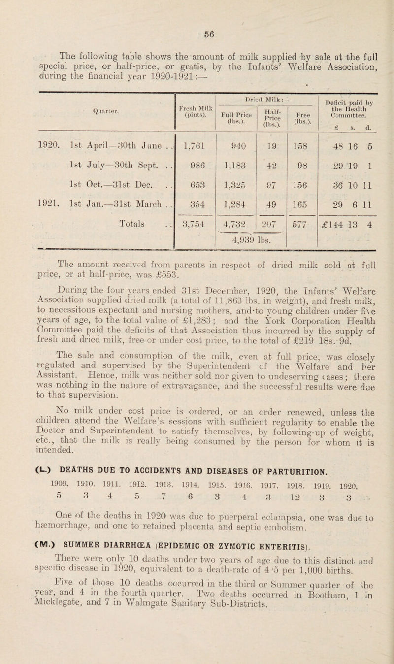 The following table shows the amount of milk supplied by sale at the fuil special price, or half-price, or gratis, by the Infants’ Welfare Association, during the financial year 1920-1921 Quarter. Fresh Milk (pints). Dri Full Price (lbs.). ad Milk Half- Price (lbs.). Free (lbs.). Deficit paid by the Health Committee. £ s. d. 1920. 1st April—30th June .. 1,761 940 19 158 48 16 5 1st July—30th Sept. . . 986 1,183 42 98 29 19 1 1st Oct.—31st Dec. 653 1,325 97 156 36 10 11 1921. 1st Jan.—31st March . . 354 1,284 49 165 29 6 11 Totals 3,754 4,732 207 677 £ 144 13 4 4,939 lbs. The amount received from parents in respect of dried milk sold at full price, or at half-price, was £553. During the four years ended 31st December, 1920, the Infants’ Welfare Association supplied dried milk (a total of 11,863 lbs. in weight), and fresh milk, to necessitous expectant and nursing mothers, and-to young children under the years of age, fc> the total value of £l,283; and the York Corporation Health Committee paid the deficits of that Association thus incurred by the supply of fresh and dried milk, free or under cost price, to the total of £219 18s.-9d. The sale and consumption of the milk, even at full price, was closely regulated and supervised by the Superintendent of the Welfare and her Assistant. Hence, milk was neither sold nor given to undeserving cases; there was nothing in the nature of extravagance, and the successful results were due to that supervision. No milk under cost price is ordered, or an order renewed, unless the children attend the Welfare’s sessions with sufficient regularity to enable the Doctor and Superintendent to satisfy themselves, by following-up of weight, etc., that the milk is really being consumed by the person for whom it is intended. (L.) DEATHS DUE TO ACCIDENTS AND DISEASES OF PARTURITION. 1909. 1910. 1911. 1912. 1913. 1914. 1915. 1916. 1917. 1918. 1919. 1920. 5 3 4 5 7 6 3 4 3 12 3 3 One of the deaths in 1920 was due to puerperal eclampsia, one was due to haemorrhage, and one to retained placenta and septic embolism. (IVB.) SUMMER DIARRHCEA (EPIDEMIC OR ZYMOTIC ENTERITIS). There were only 10 deaths under two years of age due to this distinct and specific disease in 1920, equivalent to a death-rate of 4 -5 per 1,000 births. Iwe of those 10 deaths occurred m the third or Summer quarter of the veai, and 4 in the fourth quarter. Two deaths occurred in Bootham, 1 in Micklegate, and 7 in Walmgate Sanitary Sub-Districts.