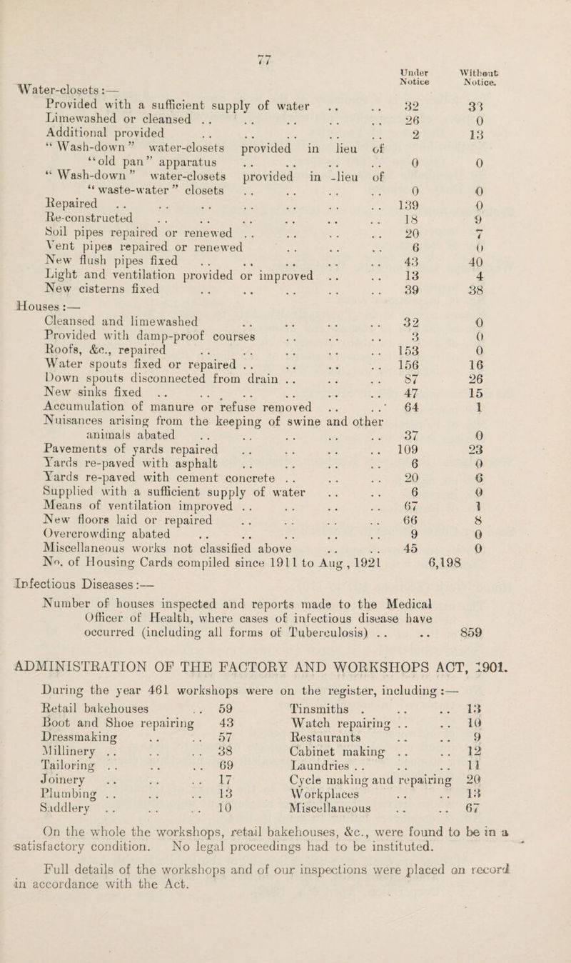 Water-closets:— Under Notice Without Notice. Provided with a sufficient supply of water 32 33 Limewashed or cleansed 26 0 Additional provided “ Wash-down ” water-closets provided in lieu of 2 13 “old pan” apparatus Wash-down ” water-closets provided in -lieu of 0 0 “ waste-water ” closets 0 0 Repaired. 139 0 Re-constructed 18 9 Soil pipes repaired or renewed 20 i Yent pipes repaired or renewed 6 0 New flush pipes fixed 43 40 Light and ventilation provided or improved 13 4 New cisterns fixed Houses :— 39 38 Cleansed and limewashed 32 0 Provided with damp-proof courses 3 0 Roofs, &c., repaired 153 0 Water spouts fixed or repaired .. 156 16 Down spouts disconnected from drain 87 26 New sinks fixed .. 47 15 Accumulation of manure or refuse removed Nuisances arising from the keeping of swdne and other 64 1 animals abated 37 0 Pavements of yards repaired 109 23 Yards re-paved with asphalt 6 0 Yards re-paved with cement concrete 20 6 Supplied with a sufficient supply of water 6 0 Means of ventilation improved 67 1 New floors laid or repaired 66 8 Overcrowding abated 9 0 Miscellaneous works not classified above 45 0 No. of Housing Cards compiled since 1911 to Aug , 1921 6,198 Infectious Diseases:— Number of houses inspected and reports made to the Medical Officer of Health, where cases of infectious disease have occurred (including all forms of Tuberculosis) . • • 859 ADMINISTRATION OF THE FACTORY AND WORKSHOPS ACT, 1901. During the year 461 workshops were on the register, including :— Retail bakehouses 59 Tinsmiths . 13 Boot and Shoe repairing 43 Watch repairing 10 Dressmaking 57 Restaurants 9 Millinery 38 Cabinet making 12 Tailoring 69 Laundries 11 J oinery 17 Cycle makingand repairing 20 Plumbing 13 Workplaces 13 Saddlery 10 Miscellaneous 67 On the whole the workshop s, retail bakehouses, &c., were found to be in a -satisfactory condition. No legal proceedings had to be instituted. Full details of the workshops and of our inspections were placed on record in accordance with the Act.