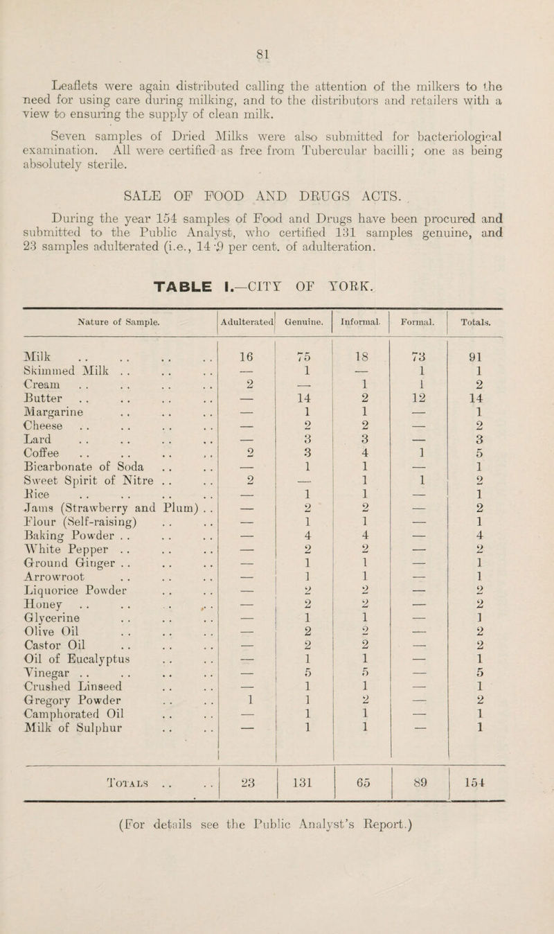 Leaflets were again distributed calling the attention of the milkers to the need for using care during milking, and to the distributors and retailers with a view to ensuring the supply of clean milk. Seven samples of Dried Milks were also submitted for bacteriological examination. All were certified as free from Tubercular bacilli; one as being absolutely sterile. SALE OF FOOD AND DRUGS ACTS. , During the year 154 samples of Food and Drugs have been procured and submitted to the Public Analyst, who certified 131 samples genuine, and 23 samples adulterated (i.e., 14 h per cent, of adulteration. TABLE I—CITY OF YORK. Nature of Sample. Adulterated Genuine. Informal. Formal. Totals. Milk . 16 75 18 73 91 Skimmed Milk . . _ 1 — 1 1 Cream 2 1 1 2 Rutter — 14 2 12 14 Margarine — 1 1 — 1 Cheese — 2 2 — 2 Lard — 3 3 — 3 Coffee 2 3 4 1 5 Bicarbonate of Soda — 1 1 — 1 Sweet Spirit of Nitre . . 2 — 1 1 2 Rice — 1 1 — 1 Jams (Strawberry and Plum) . . — o 2 — 2 Flour (Self-raising) — 1 1 — 1 Baking Powder . . — 4 4 — 4 White Pepper . . — 2 2 — 2 Ground Ginger . . — 1 1 — 1 Arrowroot 1 1 — 1 Liquorice Powder — 2 2 — 2 Honey . . . . . . ,. . — 2 2 — 2 Glycerine — 1 1 — 1 Olive Oil — 2 2 — 2 Castor Oil — 2 2 — 2 Oil of Eucalyptus _ 1 1 — 1 Yinegar .. — 5 5 — 5 Crushed Linseed — 1 1 — 1 Gregory Powder 1 1 2 — 2 Camphorated Oil — 1 1 — 1 Milk of Sulphur 1 1 1 Totals . . 23 131 65 89 154 (For details see the Public Analyst’s Report.)