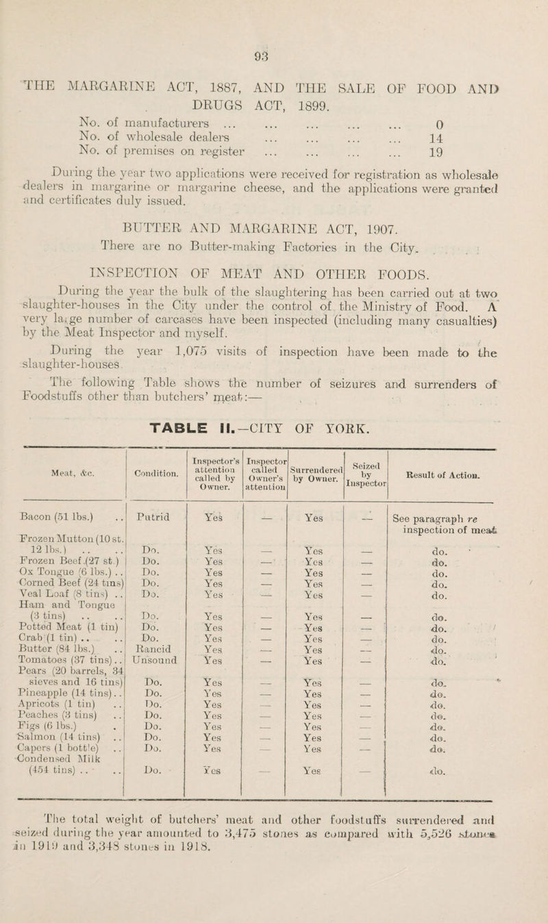 THE MARGARINE ACT, 1887, AND THE SALE OF FOOD AND DRUGS ACT, 1899. No. of manufacturers 0 No. of wholesale dealers ... 14 No. of premises on register • . . . . . ... 19 During the year two applications were received for registration as wholesale dealers in margarine or margarine cheese, and the applications were granted and certificates duly issued. BUTTER AND MARGARINE ACT, 1907. There are no Butter-making Factories in the City, INSPECTION OF MEAT AND OTHER FOODS. During the ^year the bulk of the slaughtering has been carried out at two slaughter-houses in the City under the control of the Ministry of Food. A very large number of carcases have been inspected (including many casualties) by the Meat Inspector and myself. During the year 1,075 visits of inspection have been made to the slaughter-houses. The following Table shows the number of seizures and. surrenders of Foodstuffs other than butchers’ ngeal:— TABLE 31. —CITY OF YORK. Meat, &c. Condition. Inspector’s attention called by O vvner. Inspector called Owner’s attention Surrendered by Owner. Seized by Inspector Result of Action. Bacon (51 lbs.) Frozen Mutton (10 st. Putrid Yes — : Yes — See paragraph re inspection of meat 12 lbs.) Do. Yes — Yes — do. Frozen Beef .(27 st.) Do. Yes - T Yes _ do. Ox Tongue (6 lbs.) .. Do. Yes — Yes — do. Corned Beef (24 tins) Do. Yes — Yes — do. Veal Loaf (8 tins) .. Ham and Tongue Do. Yes '-“ Yes — do. (3 tins) Do. Yes — Yes — do. Potted Meat (1 tin) Do. Yes — -Yes — do. Crab (1 tin) .. Do. Yes — Yes — do. Butter (84 lbs.) Rancid Yes — Yes — do. Tomatoes (37 tins).. Pears (20 barrels, 34 Unsound Yes -- Yes — do. sieves and 16 tins) Do. Yes — Yes — do. Pineapple (14 tins).. Do. Yes — Yes — do. Apricots (1 tin) Do. Yes — Yes — do. Peaches (3 tins) Do. Yes — Yes - ! do. Figs (6 lbs.) Do. Yes — Yes — do. Salmon (14 tins) Do. Yes — Yes - ' do. Capers (1 bott'e) Condensed 1ST i 1 k Do. Yes — Yes — do. (454 tins) .. • Do. Yes Yes do. The total weight of butchers’ meat and other foodstuffs surrendered and seized during the year amounted to 3,475 stones as compared with 5*526 stone* in 1919 and 3,343 stones in 1918.