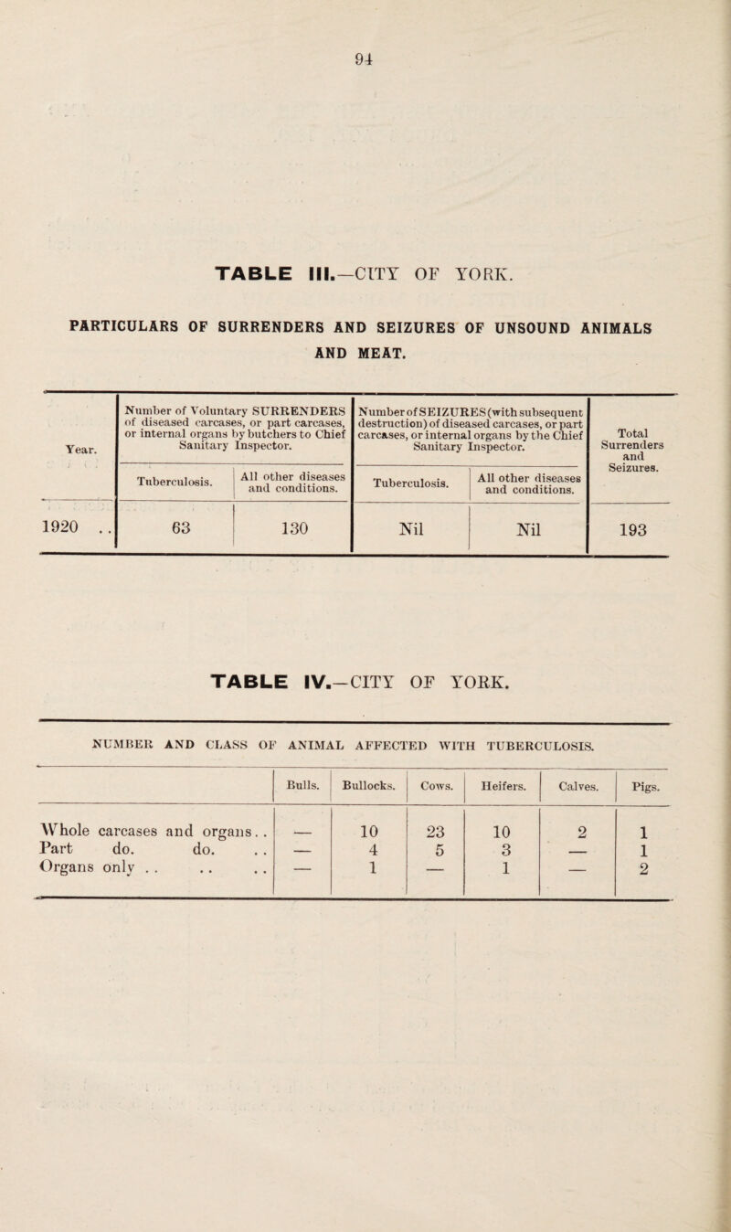 TABLE III.—CITY OF YORK. PARTICULARS OF SURRENDERS AND SEIZURES OF UNSOUND ANIMALS AND MEAT. Year. J (.. j Number of Voluntary SURRENDERS of diseased carcases, or part carcases, or internal organs by butchers to Chief Sanitary Inspector. Number of SEIZURES (with subsequent destruction) of diseased carcases, or part carcases, or internal organs by the Chief Sanitary Inspector. Total Surrenders and Seizures. Tuberculosis. All other diseases and conditions. Tuberculosis. All other diseases and conditions. 1920 .. 63 130 Nil Nil 193 TABLE IV.—CITY OF YOKK. NUMBER AND CLASS OF ANIMAL AFFECTED WITH TUBERCULOSIS. Bulls. Bullocks. Cows. Heifers. Calves. Pigs. Whole carcases and organs.. 10 23 10 2 1 Part do. do. — 4 5 3 ■ 1 Organs only . . . 1 — ■■ 1 — 2