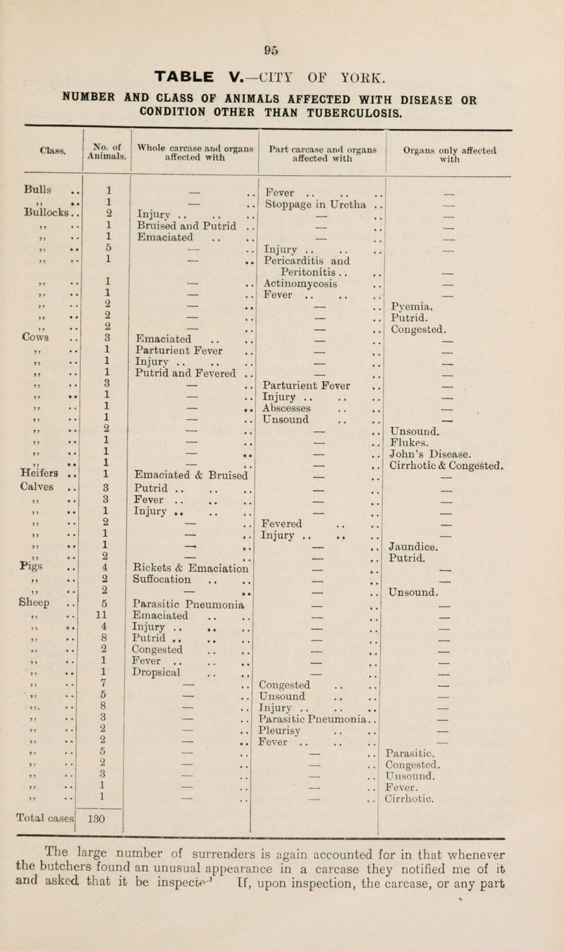 TABLE V.—CITY OF YOKK. NUMBER AND CLASS OF ANIMALS AFFECTED WITH DISEASE OR CONDITION OTHER THAN TUBERCULOSIS. Class. No. of Animals. Whole carcase and organs affected with Part carcase and organs affected with Organs only affected with Bulls 1 Fever .. M * • Bullocks. 1 2 Injury .. Stoppage in Uretha .. — y > • • 1 Bruised and Putrid — — yy • • 1 Emaciated — . y y • • 5 — Injury. — yy ♦ • 1 • Pericarditis and Peritonitis .. _ y y • • 1 • • Actinomycosis — yy • • 1 • • Fever. — yy • • 2 • • -— Pyemia. yy • • 2 • • — Putrid. yy • • 2  « » — Congested. Cows 3 Emaciated _ yy • • 1 Parturient Fever _____ yy * * 1 Injury. * • - yy • • 1 Putrid and Fevered .. 9 * _____ yy • • 3 • • Parturient Fever _ yy • • 1 • • Injury .. — y y • • 1 • • Abscesses — yy • • 1 • • Unsound —— yy * * 2 • • • • Unsound. • • 1 • • • • Flukes. • • 1 • • • • John’s Disease. > > • • 1 • • • 4 Cirrhotic & Congested. Heifers .. 1 Emaciated & Bruised _ Calves 3 Putrid .. yy • • 3 Fever. _ > > • • 1 Injury. - • . — ? ? * • 2 • • Fevered — * > • • 1 • « Injury .. — • • 1 * • • • Jaundice. ? > • • 2 • • Putrid. Figs 4 Rickets & Emaciation . 15 • • 2 Suffocation • • - y y • • 2 • • • • Unsound. Sheep 5 Parasitic Pneumonia . * > • • 11 Emaciated . J ) • • 4 Injury. • • — yy • • 8 Putrid .. _____ » r • • 2 Congested _ ? 1 • • 1 Fever. - t J • • 1 Dropsical - # — y y • • 7 • • Congested — • • 5 • • Unsound — yy» • • 8 * • Injury .. — n • • 3 • • Parasitic Pneumonia.. — f > • • 2 • • Pleurisy — • • 2 • • Fever .. — y y • • 5 • • • • Parasitic. n • • 2 • • • • Congested. y y • • 3 • • - . . Unsound. n • • 1 — - . . Fever. ? * • • 1 — — Cirrhotic. Total cases 130 The large number of surrenders is again accounted for in that whenever the butchers found an unusual appearance in a carcase they notified me of it and asked that it be inspect^'1 If, upon inspection, the carcase, or any part %