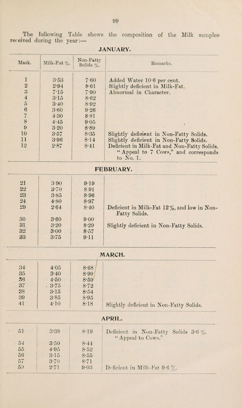 The following Table shows the composition of the Milk samples received during the year:— JANUARY. Mark. Milk-Fat %. Non-Fatty Solids %. Remarks. 1 3-53 7-60 Added Water 10 6 per cent. 2 2*94 8-61 Slightly deficient in Milk-Fat. 3 7T5 7*90 Abnormal in Character. 4 3T5 8-62 5 3-40 8-92 6 3-60 9-26 - / 4-30 8-81 8 4-45 905 9 3 20 8-89 10 3-57 8*35 Slightly defioient in Non-Fatty Solids. 11 3-96 8-14 Slightly deficient in Non-Fatty Solids. 12 2-87 8-41 Deficient in Milk-Fat and Non-Fatty Solids. “ Appeal to 7 Cows,” and corresponds to No. 1. FEBRUARY. 21 22 23 24 29 30 31 32 33 3-90 3-70 3-85 4*80 2- 64 3*60 3- 20 3-00 3-75 9*19 8 91 8- 96 8*97 8*40 9- 00 8*29 8*57 9*11 Deficient in Milk-Fat 12%, and low in Non- Fatty Solids. Slightly deficient in Non-Fatty Solids. .. MARCH. 34 4-05 -7 / 8-68 / 35 3-40 8*99! 36 4-50 8*59 37 . 3*75 8*72 38 3*15 8*54 39 3*85 8*95 41 4*10 8*18 Slightly deficient in Non-Fatty Solids. APRIL. ! 51 : 3-38 8*19 Deficient in Non-Fatty Solids 3*6 %. “ Appeal to Cows.” 54 3*50 8*44 55 4*95 8*52 56 3*15 8*55 57 3*70 8-71 59 2*71 9*03 Deficient in Milk-Fat 9 6 /.