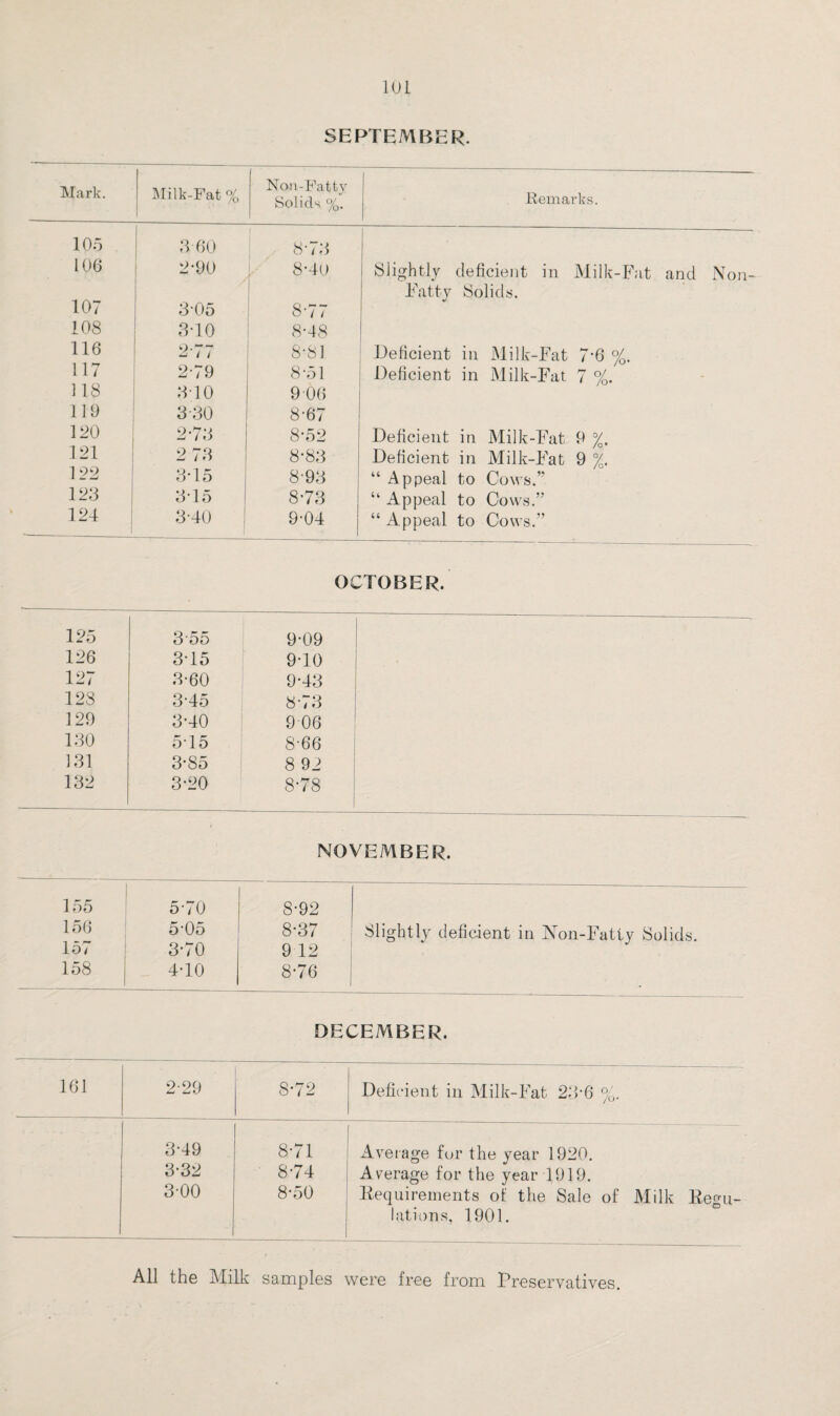 SEPTEMBER. Mark. Milk-Fat % Non-Fatty Solids %. Remarks. 105 106 107 108 116 117 ] 18 119 120 121 122 123 124 3 60 2- 90 305 3- 10 2-77 2- 79 310 3- 30 2*73 2 73 3T5 3T5 3-40 8*73 8*40 ; Slightly deficient in Milk-Fat and Non- Fatty Solids. 877 8*48 8-81 Deficient in Milk-Fat 7‘6 %. 8-51 Deficient in Milk-Fat 7 %. 9 06 8-67 8-52 Deficient in Milk-Fat 9 %. 8*83 Deficient in Milk-F'at 9 %. 8-93 “ Appeal to Cows.” 8-73 “ Appeal to Cows.” 9-04 “ Appeal to Cows.” OCTOBER. 125 126 127 128 129 130 131 132 3 55 3T5 3-60 3 45 3-40 515 3-85 3*20 9*09 9T0 9*43 8-73 906 8-66 8 92 8-78 NOVEMBER. 155 156 157 158 5-70 5-05 3- 70 4- 10 8-92 8-37 9 12 8-76 I Slightly deficient in Non-Fatty Solids. DECEMBER. 161 2-29 8-72 j Deficient in Milk-Fat 23*6 %. I 3-49 f 8-71 Average for the year 1920. 3-32 8-74 Average for the year 1919. 3-00 8-50 liequirements of the Sale of Milk Pegu- ___ _[_ lations, 1901. All the Milk samples were free from Preservatives.