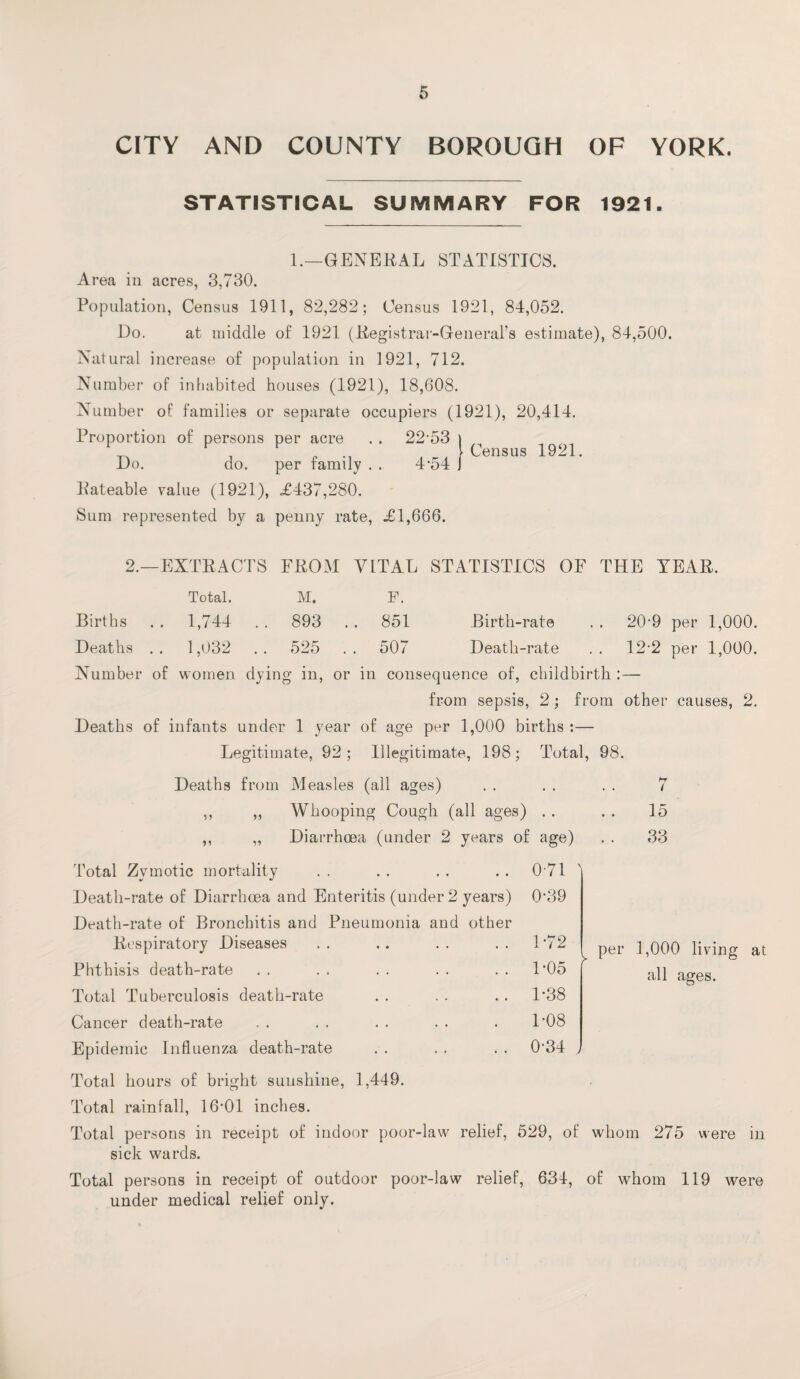 CITY AND COUNTY BOROUGH OF YORK. STATISTICAL SUMMARY FOR 1921. 1.—GENERAL STATISTICS. Area in acres, 3,730. Population, Census 1911, 82,282; Census 1921, 84,052. Do. at middle of 1921 (Registrar-GeneraFs estimate), 84,500. Natural increase of population in 1921, 712. Number of inhabited houses (1921), 18,608. Number of families or separate occupiers (1921), 20,414. Proportion of persons per acre . . 22’53 Do. do. per family . . 4’54 Rateable value (1921), <£437,280. Sum represented by a penny rate, £1,666. Census 1921. 2.—EXTRACTS FROM VITAL STATISTICS OF THE YEAR. Total. M. F. Births . . 1,744 . . 893 . . 851 Birth-rate . . 20*9 per 1,000. Deaths .. 1,032 .. 525 .. 507 Death-rate .. 12-2 per 1,000. Number of women dying in, or in consequence of, childbirth :— from sepsis, 2; from other causes, 2. Deaths of infants under 1 year of age per 1,000 births :— Legitimate, 92; Illegitimate, 198; Total, 98. Deaths from Measles (all ages) . . . . . . 7 ,, ,, Whooping Cough (all ages) .. . . 15 ,, „ Diarrhoea (under 2 years of age) . . 33 Total Zymotic mortality Death-rate of Diarrhoea and Enteritis (under 2 years) Death-rate of Bronchitis and Pneumonia and other Respiratory Diseases Phthisis death-rate Total Tuberculosis death-rate Cancer death-rate Epidemic Influenza death-rate 071 ' 0-39 1-72 D05 1-38 1-08 0-34 per 1,000 living at all ages. Total hours of bright sunshine, 1,449. Total rainfall, 16’01 inches. Total persons in receipt of indoor poor-law relief, 529, of whom 275 were in sick wards. Total persons in receipt of outdoor poor-law relief, 634, of whom 119 were under medical relief only.