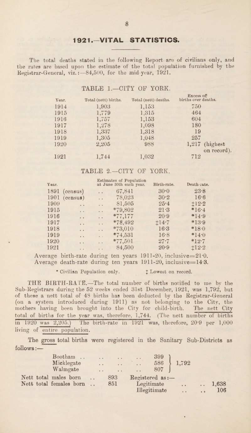 1921-—VITAL STATISTICS. The total deaths stated in the following Report are of civilians only, and the rates are based upon the estimate of the total population furnished by the Registrar-General, viz.:—84,500, for the mid-year, 1921. TABLE 1.—CITY OP YORK. Excess of? Year. Total (nett) births. Total (nett) deaths. births over deaths. 1914 1,903 1,153 750 1915 1,779 1,315 464 1916 1,/oz 1,153 604 1917 1,278 1,098 180 1918 1,337 1,318 19 1919 1,305 1,048 257 1920 2,205 988 1,217 (highest on record) 1921 1,744 1,032 712 TABLE 2.—CITY OF YORK. Estimates of Population Year. at June 30th each year. Birth-rate. Death-rate. 1891 (census) 67,841 30*0 23-8 1901 (census) 78,023 30*2 16-6 1909 81,505 25-4 712*2 1915 *79,802 21-3 *16-4 1916 i ,1 / / 20-9 *14-9 1917 *78,492 714-7 *13-9 1918 *73,010 16-3 *18-0 1919 *74,531 16-8 *14-0 1920 *77,501 27*7 *12-7 1921 84,500 20-9 712-2 Average birth-rate during ten years 1911-20, inclusive=21*0. Average death-rate during ten years 1911-20, inclusive=14-3. * Civilian Population only. 1 Lowest on record. THE BIRTH-RATE.—The total number of births notified to me bv the Sub-Registrars during the 52 weeks ended 31st December, 1921, was 1,792, but of these a nett total of 43 births has been deducted by the Registrar-General (on a system introduced during 1911) as not belonging to the City, the mothers having been brought into the City for child-birth. The nett City total of births for the year was, therefore, 1,744. (The nett number of births in 1920 was 2,205.) The birth-rate in 1921 was, therefore, 20*9 per 1,000 living of entire population. The gross total births were registered in the Sanitary Sub-Districts as follows:— Bootham . . Micklegate Walmgate Nett total males born Nett total females born 893 851 399 ’ 586 - 807 1,792 Registered as:— Legitimate Illegitimate 1,638 106