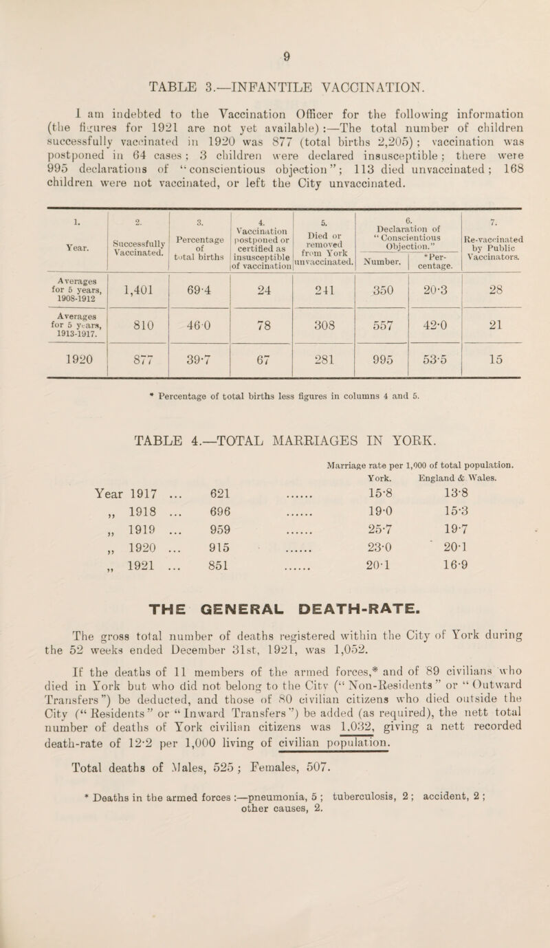 TABLE 3.—INFANTILE VACCINATION. I am indebted to the Vaccination Officer for the following information (the figures for 19:21 are not yet available) :—The total number of children successfully vaccinated in 1920 was 877 (total births 2,205) ; vaccination was postponed in 64 cases ; 3 children were declared insusceptible; there were 995 declarations of “conscientious objection ”; 113 died unvaccinated; 168 children were not vaccinated, or left the City unvaccinated. 1. Year. 2. Successfully Vaccinated. 3. Percentage of total births 4. Vaccination postponed or certified as insusceptible of vaccination 5. Died or removed from York un vaccinated. 6. Declai’ation of “ Conscientious Objection.” 7. Re-vaccinated by Public Vaccinators. Number. * Per¬ centage. Averages for 5 years, 1908-1912 1,401 69-4 24 241 350 20-3 28 Averages for 5 years, 1913-1917. 810 46-0 78 308 557 42-0 21 1920 877 39*7 67 281 995 53-5 15 * Percentage of total births less figures in columns 4 and 5, TABLE 4.—TOTAL MARRIAGES IN YORK. Marriage rate per 1,000 of total population. York. England & Wales. Year 1917 ... 621 15-8 13*8 „ 1918 ... 696 19-0 15-3 „ 1919 ... 959 25-7 19-7 „ 1920 ... 915 23-0 20Y „ 1921 ... 851 20 Y 16-9 THE GENERAL DEATH-RATE. The gross total number of deaths registered within the City of York during the 52 weeks ended December 31st, 1921, was 1,052. If the deaths of 11 members of the armed forces,* and of 89 civilians who died in York but who did not belong to the City (“ Non-Residents ” or “ Outward Transfers”) be deducted, and those of 80 civilian citizens who died outside the City (“Residents” or “Inward Transfers”) be added (as required), the nett total number of deaths of York civilian citizens was 1.032, giving a nett recorded death-rate of 12-2 per 1,000 living of civilian population. Total deaths of .Males, 525; Females, 507. * Deaths in the armed forces :—pneumonia, 5 ; tuberculosis, 2 ; accident, 2 ; other causes, 2.