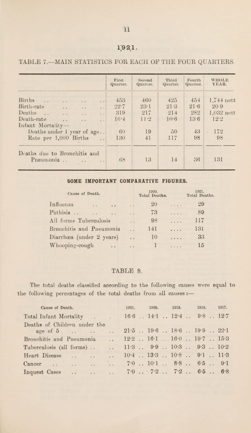 1921. I 4 TABLE 7.—MAIN STATISTICS FOR EACH OF THE FOUR QUARTERS. First Quarter. Second Quarter. Third Quarter. Fourth Quarter. WHOLE YEAR. Births 453 460 425 454 1,T44 nett Birth-rate 227 23-1 21-3 21-6 20-9 Deaths 319 217 214 282 1,032 nett Death-rate 16*4 11-2 10-6 136 12-2 Infant Mortality— Deaths under 1 year of age. . 60 19 50 43 • 172 Rate per 1,000 Births 130 41 117 98 98 Deaths due to Bronchitis and Pneumonia . . 68 13 14 36 131 SOME IMPORTANT COMPARATIVE FIGURES. Cause of Death. 1920. Total Deaths. 1921. Total Deaths. Influenza 20 29 Phthisis 73 89 All forms Tuberculosis 98 117 Bronchitis and Pneumonia 141 131 Diarrhoea (under 2 years) 10 33 Whooping-cough 1 15 TABLE 8. The total deaths classified according to the following causes were equal to the following percentages of the total deaths from all causes :— Cause of Death. 1921. 1920. 1919. 1918. 1917. Total Infant Mortality 16-6 .. 14T .. 12-4 .. 9*8 . . 12-7 Deaths of Children under the age of 5 21*5 .. 19-6 . . 18*6 .. 19-9 .. 22*1 Bronchitis and Pneumonia 12-2 .. 16-1 .. 16-0 .. 19-7 . . 15-3 Tuberculosis (all forms) 11*3 .. 99 .. 10-3 .. 9-3 .. 10-2 Heart Disease 10-4 . . 13-3 .. 10-8 .. 9-1 .. 11-3 Cancer 7-0 .. 10-1 .. 8-8 .. 6*5 . . 9-1 Inquest Cases 7-0 .. 7-2 .. 7-2 .. 6-5 .. 6-8