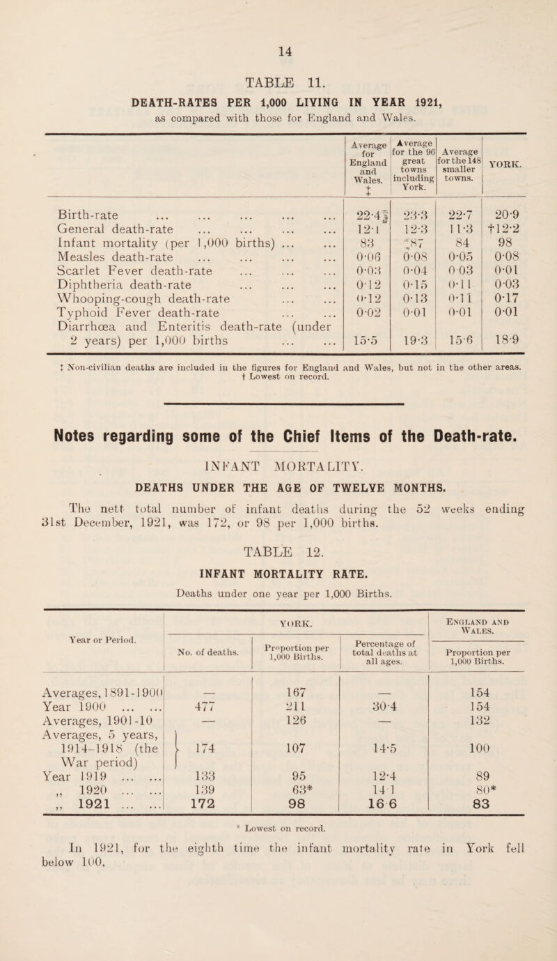 TABLE 11. DEATH-RATES PER 1,000 LIVING IN YEAR 1921, as compared with those for England and Wales. Average for England and Wales. t 4* Average for the 96 great towns including York. Average for the 148 smaller towns. YORK. Birth-rate 22-4J 23-3 t- cn 20-9 General death-rate 12-1 12-3 1 F3 412-2 Infant mortality (per 1,000 births) ... 83 84 98 Measles death-rate 0-06 0-08 0-05 0-08 Scarlet Fever death-rate 0-03 0-04 0 03 0-01 Diphtheria death-rate 0-12 0-15 0* 11 0-03 Whooping-cough death-rate o-12 0-13 0*11 0-17 Typhoid Fever death-rate 0-02 0-01 0-01 0-01 Diarrhoea and Enteritis death-rate (under 2 years) per 1,000 births 15*5 19-3 15-6 18-9 + Non-civilian deaths are included in the figures for England and Wales, but not in the other areas. t Lowest on record. Notes regarding some of the Chief Items of the Death-rate. INFANT MORTALITY. DEATHS UNDER THE AGE OF TWELVE MONTHS. The nett total number ot' infant deaths during the 52 weeks ending 31st December, 1921, was 172, or 98 per 1,000 births. TABLE 12. INFANT MORTALITY RATE. Deaths under one year per 1,000 Births. Year or Period. YORK. England and W ALES. No. of deaths. Proportion per 1,000 Births. Percentage of total deaths at all ages. Proportion per 1,000 Births. Averages, 1891-1900 167 154 Year 1900 . 477 211 304 154 Averages, 1901-10 — 126 — 132 Averages, 5 years, | 1914-1918 (the [ 174 107 14-5 100 War period) I Year 1919 . 133 95 12-4 89 „ 1920 . 139 63* 14 1 80* „ 1921 . 172 98 16 6 83 * Lowest on record. In 1921, for the eighth time the infant mortality rate in York fell below 100,