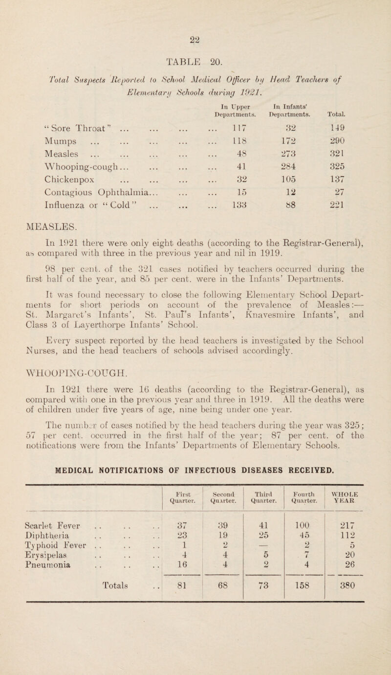 TABLE 20. Total Suspects Reported to School Medical Officer bp Head Teachers of Elementary Schools during 1921. In Upper In Infants’ Departments. Departments. Total. “ Sore Throat ” ... ... 117 32 149 Mumps 118 172 290 Measles 48 273 321 Whooping-cough... 41 284 325 Chickenpox 32 105 137 Contagious Ophthalmia... 15 12 27 Influenza or “Cold” 133 88 221 MEASLES. In 1921 there were only eight deaths (according to the Registrar-General), ah compared with three in the previous year and nil in 1919. 98 per cent, of the 321 cases notified by teachers occurred during the first half of the year, and 85 per cent, were in the Infants’ Departments. It was found necessary to close the following Elementary School Depart¬ ments for short periods on account of the prevalence of Measles:— St. Margaret’s Infants’, St. Paul's Infants’, Knavesmire Infants’, and Class 3 of Layerthorpe Infants’ School. Every suspect reported by the head teachers is investigated by the School Nurses, and the head teachers of schools advised accordingly. WHOOPING-COUGH. In 1921 there were 16 deaths (according to the Registrar-General), as compared with one in the previous year and three in 1919. All the deaths were of children under five years of age, nine being under one year. The number of cases notified by the head teachers during the year was 325; 57 per cent, occurred in the first half of the year; 87 per cent, of the notifications were from the Infants’ Departments of Elementary Schools. MEDICAL NOTIFICATIONS OF INFECTIOUS DISEASES RECEIVED. First Quarter. Second Quarter. Third Quarter. Fourth Quarter. WHOLE YEAR Scarlet Fever 37 39 41 100 217 Diphth,eiia 23 19 25 45 112 Typhoid Fever . . 1 o — 2 5 Erysipelas 4 4 5 . 7 20 Pneumonia 16 4 2 4 26