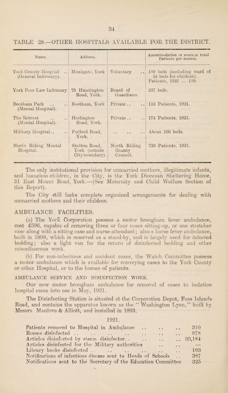 TABLE 28.—OTHER HOSPITALS AVAILABLE FOB THE DISTRICT. Name. Address. Accommodation or average total Patients per annum. York County Hospital .. (General Infirmary). Monkgate, York Voluntary ISO beds (including ward of 24 beds for children). Patients, 1921 .. 188. York Poor Law Infirmary 75 Huntington Road, York. Board of Guardians. 237 beds. Booth am Park (Mental Hospital). Bootham, York Private .. 110 Patients, 1921. The Retreat (Mental Hospital). Heslington Road, York. Private .. 174 Patients, 1921. Military Hospital.. Fulford Road, York. • • • • • • About 100 beds. North Riding Mental Hospital. Skelton Road, York (outside City boundary). North Riding County Council. 729 Patients, 1921. The only institutional provision for unmarried mothers, illegitimate infants, and homeless children, in the City, is the York Diocesan Sheltering Home, 31 East Mount Road, York.—(See Maternity and Child Welfare Section of this Report). The City still lacks complete organized arrangements for dealing with unmarried mothers and their children. AMBULANCE FACILITIES. (a) The York Corporation possess a motor brougham fever ambulance, cost £596, capable of removing three or four cases sitting-up, or one stretcher case along with a sitting case and nurse-attendant; also a horse fever ambulance, built in 1898, which is reserved as a stand-by, and is largely used for infected bedding; also a light van for the return of disinfected bedding and other miscellaneous work. (b) For non-infections and accident cases, the Watch Committee possess a motor ambulance which is available for conveying cases to the York County or other Hospital, or to the homes of patients. AMBULANCE' SERVICE AND' DISINFECTION WORK. Our new motor brougham ambulance for removal of cases to isolation hospital came into use in May, 1921. The Disinfecting Station is situated at the Corporation Depot, Foss Islands Road, and contains the apparatus known as the “ Washington Lyon,” built by Messrs, Manlove & Alliott, and installed in 1893. 1921. Patients removed to Hospital in xAmbulance .. .. .. 310 Rooms disinfected . . . . . . .. . . .. . . 978 Articles disinfected by steam disinfector.. .. .. .. 33,184 Articles disinfected for the Military authorities .. . . — Library books disinfected . . . . . . . . . . . . 163 Notifications of infectious disease sent to Heads of Schools . . 387 Notifications sent to the Secretary of the Education Committee 325