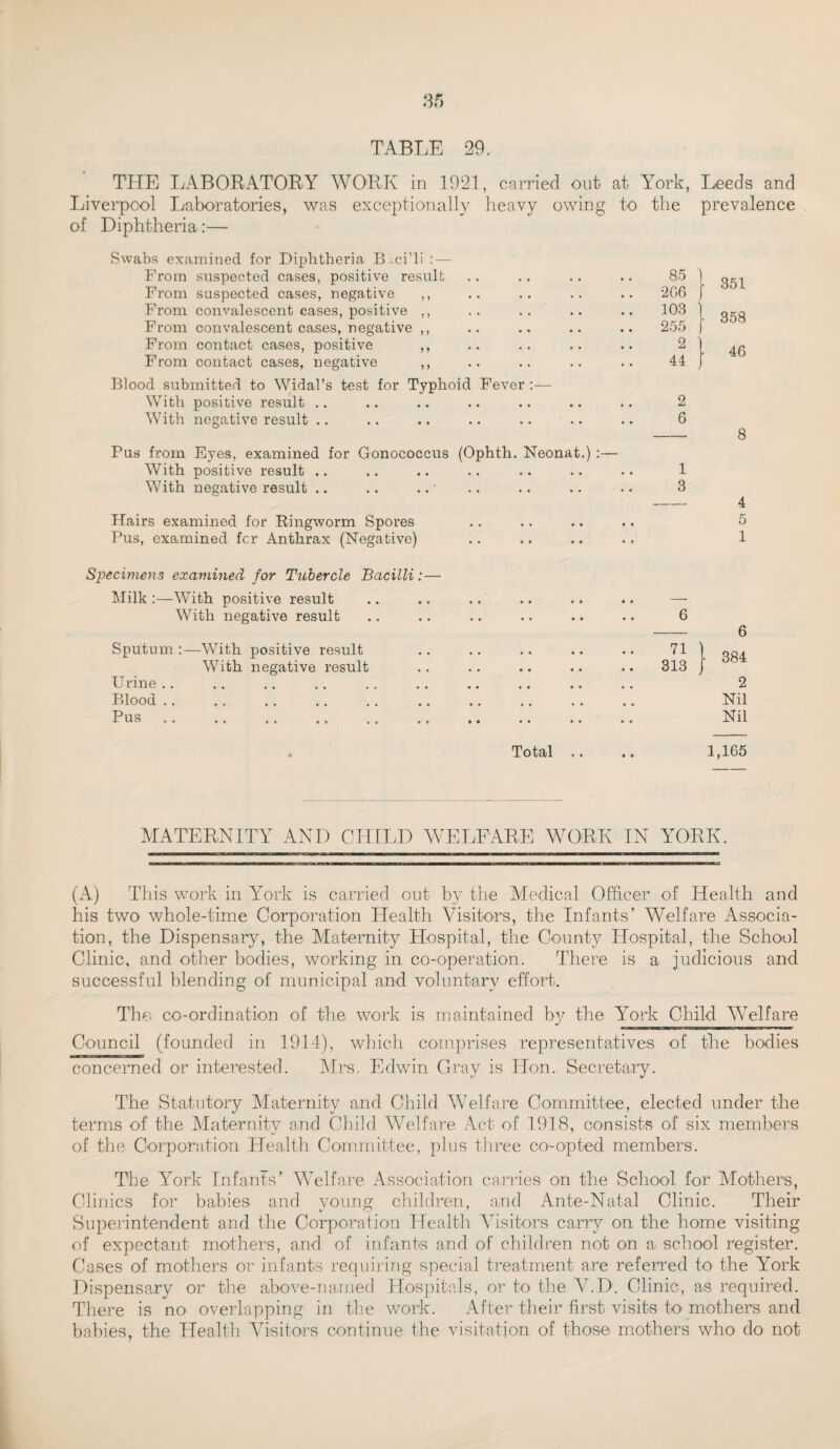 TABLE 29. THE LABORATORY WORK in 1.921, carried out at York, Leeds and Liverpool Laboratories, was exceptionally heavy owing to the prevalence of Diphtheria:— Swabs examined for Diphtheria B.ei’li : — From suspected cases, positive result From suspected cases, negative ,, From convalescent eases, positive ,, From convalescent cases, negative ,, From contact cases, positive ,, From contact cases, negative ,, Blood submitted to Widal’s test for Typhoid Fever :— With positive result .. With negative result .. Pus from Eyes, examined for Gonococcus (Ophth. Neonat.) :— With positive result .. With negative result .. Hairs examined for Ringworm Spores Pus, examined fcr Anthrax (Negative) 85 206 j 103 : 255 2 ' 44 351 358 46 2 6 8 1 3 4 5 1 Specimens examined for Tubercle Bacilli: — Milk :—With positive result With negative result Sputum :—With positive result With negative result Urine Blood .. Pnc ° t * • • • » f « •• c • 6 71 313 6 384 2 Nil Nil Total .. .. 1,165 MATERNITY AND CHILD WELFARE WORK IN YORK. (A) This work in York is carried out by the Medical Officer of Health and his two whole-time Corporation Health Visitors, the Infants’ Welfare Associa¬ tion, the Dispensary, the Maternity Hospital, the County Hospital, the School Clinic, and other bodies, working in co-operation. There is a judicious and successful blending of municipal and voluntary effort. The co-ordination of the work is maintained by the York Child Welfare Conned (founded in 1914), which comprises representatives of the bodies concerned or interested. Mrs. Edwin Gray is Hon. Secretary. The Statutory Maternity and Child Welfare Committee, elected under the terms of the Maternity and Child Welfare Act of 1918, consists of six members of the Corporation Health Committee, plus three co-opted members. The York Infants’ Welfare Association carries on the School for Mothers, Clinics for babies and young children, and Ante-Natal Clinic. Their Superintendent and the Corporation Health Visitors carry on the home visiting of expectant mothers, and of infants and of children not on a school register. Cases of mothers or infants requiring special treatment are referred to the York Dispensary or the above-named Hospitals, or to the V.D. Clinic, as required. There is no overlapping in the work. After their first visits h> mothers and babies, the Health Visitors continue the visitation of those mothers who do not