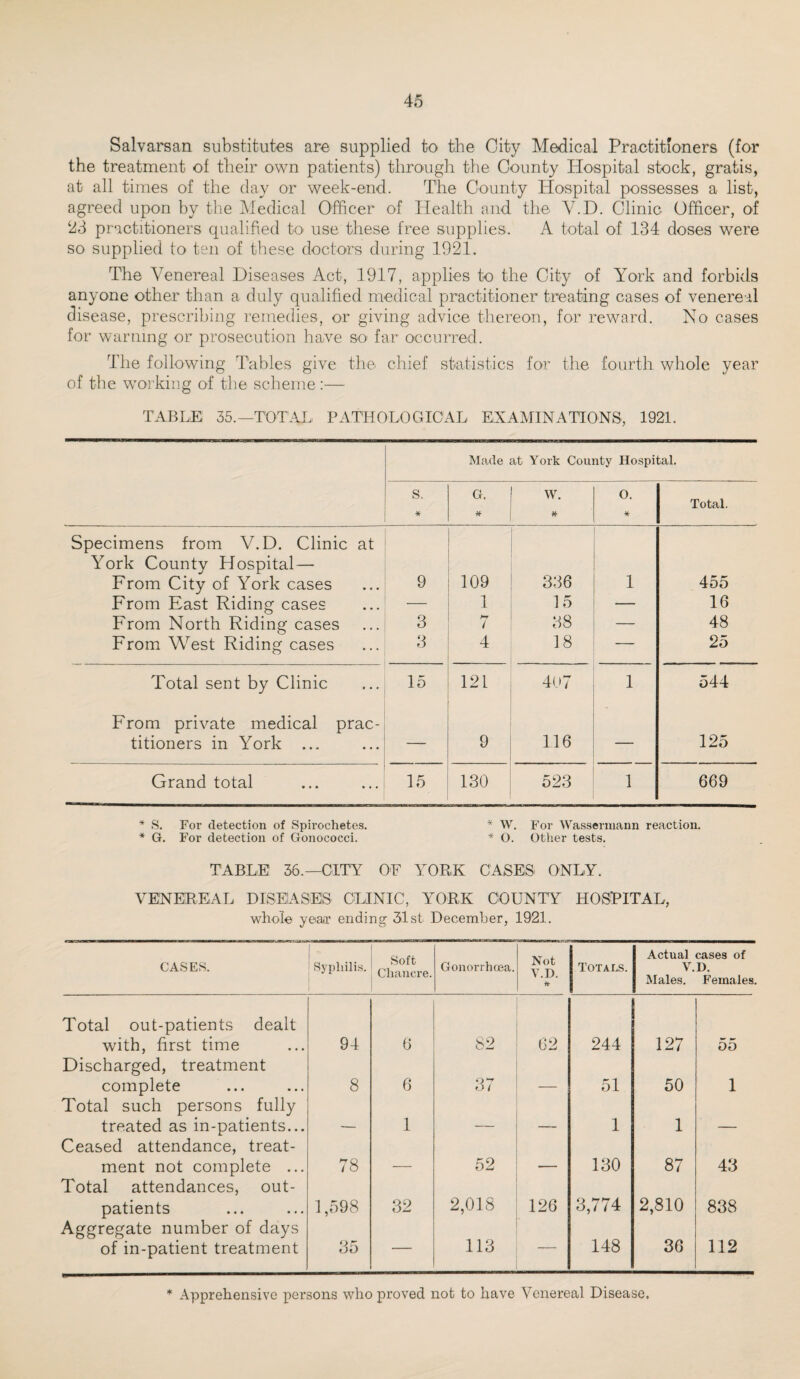 Salvarsan substitutes are supplied to the City Medical Practitioners (for the treatment of their own patients) through the County Hospital stock, gratis, at all times of the day or week-end. The County Hospital possesses a list, agreed upon by the Medical Officer of Health and the Y.D. Clinic Officer, of 23 practitioners qualified to use these free supplies. A total of 134 doses were so supplied to ten of these doctors during 1921. The Venereal Diseases Act, 1917, applies to the City of York and forbids anyone other than a duly qualified medical practitioner treating cases of venereal disease, prescribing remedies, or giving advice thereon, for reward. No cases for warning or prosecution have so far occurred. The following Tables give the chief statistics for the fourth whole year of the working of the scheme :— TABLE 35.—TOTAL PATHOLOGICAL EXAMINATIONS, 1921. Made at York County Hospital. s. * G. * w. 0. * Total. Specimens from V.D. Clinic at York County Hospital— From City of York cases 9 109 336 1 455 From East Riding cases — 1 15 — 16 From North Riding cases 3 7 38 — 48 From West Riding cases 3 4 18 — 25 Total sent by Clinic 15 121 407 1 544 From private medical prac- titioners in York ... — 9 116 — 125 Grand total 15 130 523 1 669 * S. For detection of Spirochetes. * W. For Wassermaun reaction. * G. For detection of Gonococci. * O. Other tests. TABLE 36.—CITY OF YORK CASES ONLY. VENEREAL DISEASES CLINIC, YORK COUNTY HOSPITAL, whole year ending 31st December, 1921. CASES. ' Syphilis. Soft Chancre. Gonorrhoea. Not V.D. * I Totals. Actual cases of V.D. Males. Females. Total out-patients dealt with, first time 94 6 82 62 244 127 55 Discharged, treatment complete 8 6 37 51 50 1 Total such persons fully treated as in-patients... _ 1 _ . _ 1 1 Ceased attendance, treat¬ ment not complete ... 78 _ £0 OA _ 130 87 43 Total attendances, out¬ patients 1,598 32 2,018 126 3,774 2,810 838 Aggregate number of days of in-patient treatment 35 — 113 — 148 36 112 * Apprehensive persons who proved not to have Venereal Disease.