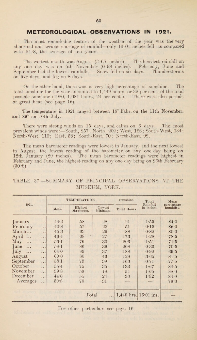 60 METEOROLOGICAL OBSERVATIONS IN 1921. The most remarkable feature of the weather of the year was the very abnormal and serious shortage of rainfall—only 16 ’01 inches fell, as compared with 24'8, the average of ten years. The wettest month was August (3*65 inches). The heaviest rainfall on any one day was on 5th November (0-98 inches). February, June and September had the lowest rainfalls. Snow fell on six days. Thunderstorms on five days, and fog on 8 days. On the other hand, there was a very high percentage of sunshine. The total sunshine for the year amounted to 1,449 hours, or 32 per cent, of the total possible sunshine (1920, 1,081 hours, 24 per cent.). There were also periods of great heat (see page 16). The temperature in 1921 ranged between 18° Fahr. on the 11th November, and 89° on 10th July. There were strong winds on 15 days, and calms on 6 days. The most prevalent winds were:—South, 257; North, 202; West, 166; South-West, 134; North-West, 110; East, 58; South-East, 701; North-East, 92. The mean barometer readings were lowest in January, and the next lowest in August, the lowest reading of the barometer on any one day being on 12th January (29 inches). The mean barometer readings were highest in February and June, the highest reading on any one day being on 26th February (30-8). TABLE 37.—SUMMARY OF PRINCIPAL OBSERVATIONS AT THE MUSEUM, YORK. 1921. TEMPERATURE. Sunshine. Total Rainfall in inches. Mean percentage humidity. Mean. Highest Maximum. Lowest Minimum. Total Hours. January 44-2 58 28 21 1-55 84-0 February 40-8 57 23 51 0-13 86-0 March... 45-3 63 29 88 0-82 80-0 April ... 46*4 68 • 27 173 1-28 78-5 May ... 53-1 76 30 206 1*51 7P5 June ... 58-1 86 39 208 0 30 70-5 iu>y . 640 89 37 188 0-92 69-5 August 60-0 80 46 128 3’65 81-5 September 58-1 79 39 163 0-71 77-5 October 55*4 75 35 133 1-67 84*5 November 39-8 59 18 54 1 65 88-0 December 44-0 55 24 36 1-82 84-0 Averages ... 50-8 70 31 — — 79-6 Total 1,449 hrs. 16-01 ins. — For other particulars see page 16.