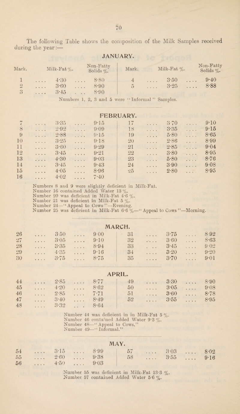 70 The following Table shows the composition of the Milk Samples received during the year:— JANUARY. Mark. 1 2 O O Milk-Fat %. Non-Fatty Solids %. Mark. Milk-Fat %. 4-30 .... 8-80 3*60 .... 8-90 3-45 . . . 8*90 4 .... 3-50 5 .... 3*25 Numbers 1, 2, 3 and 5 were “Informal” Samples. Non-Fatty Solids %. 9*40 8-88 FEBRUARY. / 3*35 _ 9T5 17 3 70 .... 9*10 8 .... 2-92 .... 9-09 18 _ 3-35 .... 975 9 2-88 .... 9T5 19 _ 5-80 _ 8-65 10 3-25 .... 9T8 20 2-86 _ 8-99 11 _ 3*60 _ 9-29 21 _ 2-85 _ 9-04 12 3-45 .... 9*21 22 3*80 _ 8-95 13 4*30 .... 9-03 23 5*80 .... 8-76 14 _ 3-45 _ 9-43 24 390 .... 908 15 4-05 .... 8-96 25 2-80 . . . 8-95 16 _ 4-02 _ 7’40 Numbers 8 and 9 were slightly deficient in Milk-Fat. Number 16 contained Added Water 13 %. Number 20 was deficient in Milk-Fat 4-6 %. Number 21 was deficient in Milk-Fat 5 %. Number 24—“Appeal to Cows”—Evening. Number 25 was deficient in Milk-Fat 6'6 %—“ Appeal to Cows”—Morning. MARCH. 26 350 .... 9 00 31 375 27 3-05 _ 9-10 32 360 28 3*35 .... 8-94 33 3-45 29 4-35 .... 9-16 34 3-20 30 3*75 .... 8-75 35 370 APRIL. 44 2*85 .... 8-77 49 3-30 45 4-20 _ 8-62 50 3-05 46 2-85 .... 7-71 51 3-60 47 3-40 .... 8-49 52 .... 3*55 48 3-32 . . . 8-64 Number 44 was deficient in in Milk-Fat 5%. Number 46 contained Added Water 93 % • Number 48- —“Appeal to Cows.” Number 49- —“ Informal.” MAY. 54 • • ♦ ♦ 3T5 .... 8-99 57 3 03 55 • • • • 2-60 .... 9-38 58 3 *55 56 • • • • 4-50 .... 9-03 892 8*63 902 9-20 9-01 8- 90 9- 08 8-78 8-95 8-02 9T6 Number 55 was deficient in Milk-Fat 13-3 %.