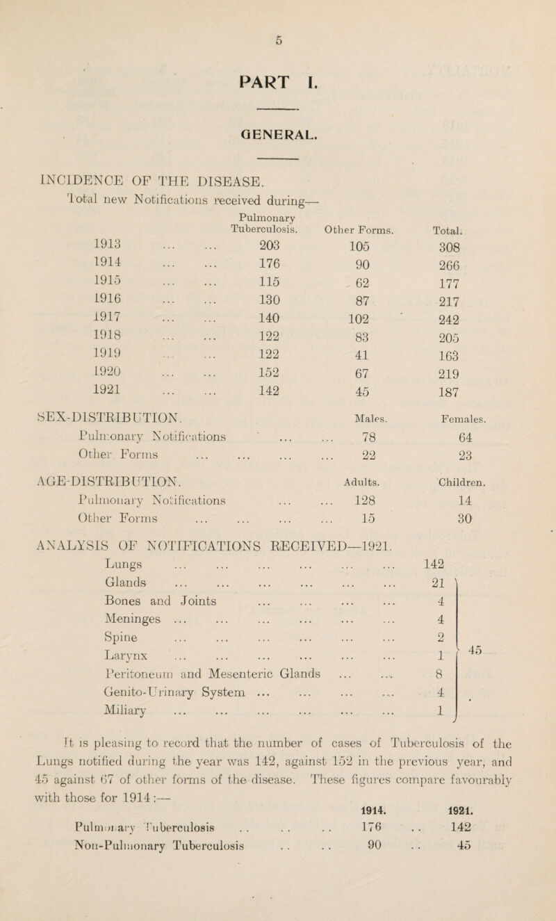 PART I. GENERAL. INCIDENCE OF THE DISEASE. Total new Notifications received during— Pulmonary Tuberculosis. Other Forms. Total. 1913 . 203 105 308 1914 . 176 90 266 1915 . 115 62 177 1916 . 130 87 217 1917 . 140 102 242 1918 . 122 83 205 1919 . 122 41 163 1920 . 152 67 219 1921 . 142 45 187 SEX-DISTRIBUTION. Males. Females. Pulmonary N otifications • • • 78 64 Other Forms ... 22 23 AGE-DISTRIBUTION. Adults. Children. Pulmonary Notifications ... 128 14 Other Forms ... 15 30 ANALYSIS OF NOTIFICATIONS RECEIVED—1921. Lungs ... ... ... ... ... ... 142 Glands ... ... ... ... ... ... 21 ' Bones and Joints ... ... ... ... 4 Meninges ... ... ... ... ... ... 4 Spine ... ... ... ... ... ... 2 Larynx ... ... ... ... ... ... 1 Peritoneum and Mesenteric Glands ... .... 8 Genito-Urinary System ... ... ... ... 4 Miliary ... ... ... ... ... ... 1 j It is pleasing to record that the number of cases of Tuberculosis of the Lungs notified during the year was 142, against 152 in the previous year, and 45 against 67 of other forms of the disease. These figures compare favourably with those for 1914 :— 1914. 1921. Pulmonary Tuberculosis . . . . . . 176 . . 142 Non-Pulmonary Tuberculosis . . . . 90 . . 45