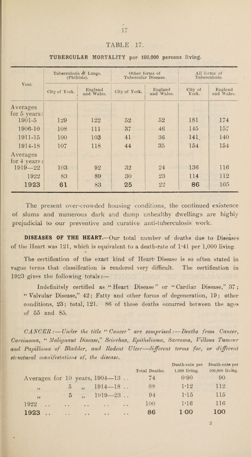 TABLE 17. TUBERCULAR MORTALITY per 100,000 persons living, Y ear. Tuberculosis (if Lungs. (Phthisis). Other forms of Tubercular Disease. All forms of Tuberculosis. City of York. England and Wales. City of York. England and Wales. City of Y ork. England and Wales. Averages for 5 years: 1901-5 129 122 52 52 181 174 1906-10 108 111 37 46 145 157 1911-15 100 103 41 36 141. 140 1914-18 107 118 44 35 154 154 Averages for 4 years : 1919—22 103 92 32 24 136 116 1922 83 89 30 23 114 112 1923 61 83 25 22 86 105 The present over-crowded housing- conditions, the continued existence of slums and numerous dark and damp unhealthy dwellings are highly prejudicial to our preventive and curative anti-tuberculosis work, DISEASES OF THE HEART.—Our total number of deaths due to Diseases of the Heart was 121, which is equivalent to a death-rate of 1*41 per 1,000 living. # The certification of the exact kind of Heart* Disease is so often stated in vague terms that classification is rendered very difficult. The certification in 1923 gives the following totals :— Indefinitely certified as “ Heart Disease ” or “ Cardiac Disease,” 37 ; “Valvular Disease,” 42; Tatty and other forms of degeneration, 19; other conditions, 23; total, 121. 86 of these deaths occurred between the ages of 55 and 85. CANCER: — Under the title “Cancer” are comprised:—Deaths from Cancer, Carcinoma, “ Malignant Disease” Scirrhus, Epithelioma, Sarcoma, Villous Tumour and Papilloma of Bladder, and Rodent Ulcer—different terms for, or different structural manifestations of, the disease. Averages for 10 years, 1904—13 . . Total Deaths. 74 Death-rate per 1,000 living. 0-90 Death-rate per 100,000 living. 90 5 >> 1914—IS . . 88 M2 112 n 5 >> 1919—23 . . 94 1*15 115 1922 .. • • • • • • • • 100 1-16 116 1923 .. • • • • • • 86 1 00 100 2