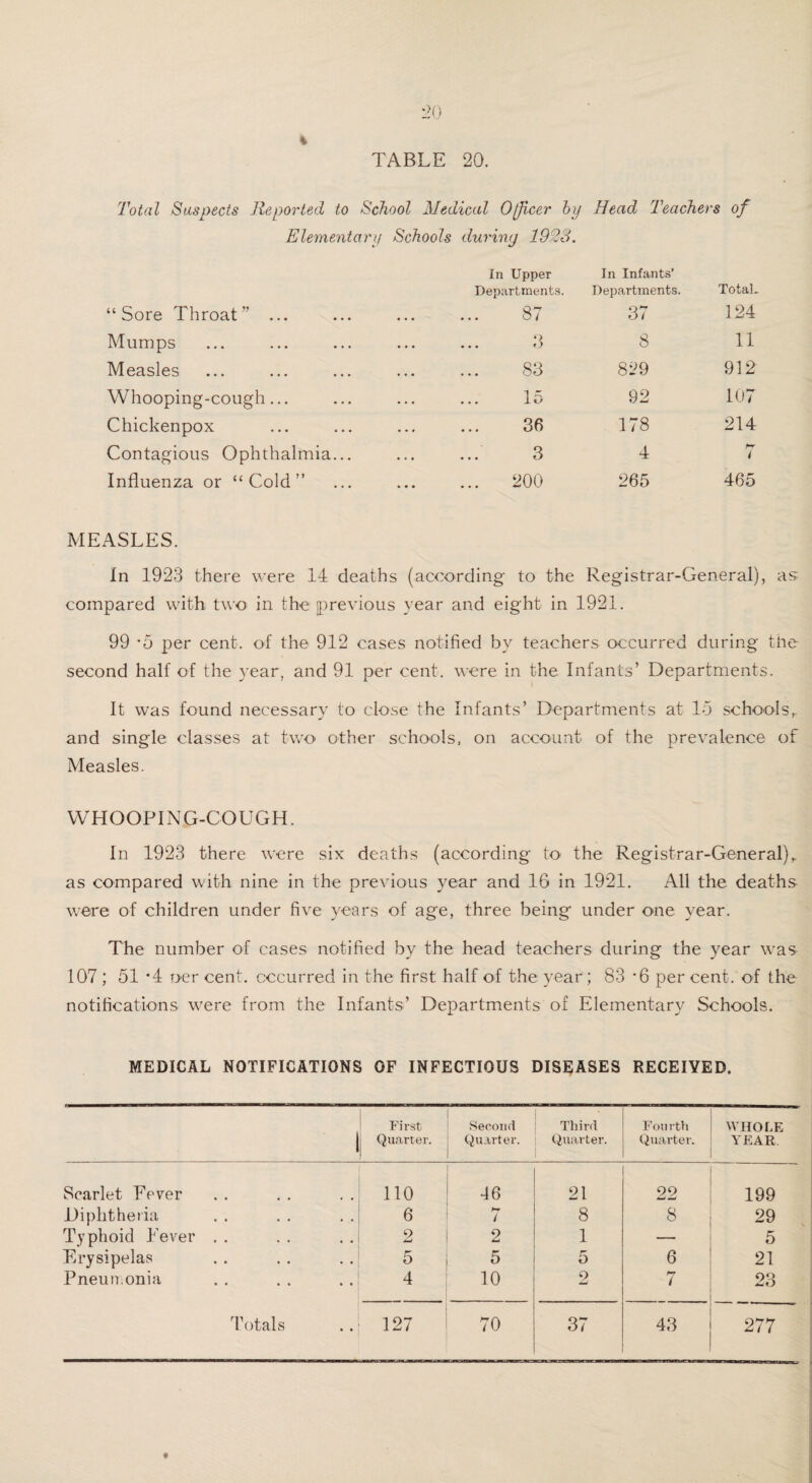 % TABLE 20. Total Suspects Reported to School Medical Officer by Head Teachei 5 of Elementary Schools during 1923. In Upper Departments. In Infants’ Departments. Total. “ Sore Throat ” ... . 87 37 124 Mumps . 3 8 11 Measles . 83 829 912 Whooping-cough... . 15 92 107 Chickenpox . 36 178 214 Contagious Ophthalmia... . 3 4 hr Influenza or “Cold” . 200 265 465 MEASLES. In 1923 there were 14 deaths (according to the Registrar-General), as compared with two in the previous year and eight in 1921. 99 *5 per cent, of the 912 cases notified by teachers occurred during the second half of the year, and 91 per cent, were in the Infants’ Departments. It was found necessary to close the Infants’ Departments at Id schools,, and single classes at two other schools, on account of the prevalence of Measles. WHOOPING-COUGH. In 1923 there were six deaths (according to the Registrar-General)r as compared with nine in the previous year and 1G in 1921. All the deaths were of children under five years of age, three being under one year. The number of cases notified by the head teachers during the year was 107 ; 51 *4 oer cent, occurred in the first half of the year; 83 *6 per cent, of the notifications were from the Infants’ Departments of Elementary Schools. MEDICAL NOTIFICATIONS OF INFECTIOUS DISEASES RECEIYED. i First Quarter. Second Quarter. ” Third Quarter. Fourth Quarter. WHOLE YEAR Scarlet Fever 110 16 21 22 199 Diphtheria 6 hr l 8 8 29 Typhoid Fever . . 2 2 1 5 Erysipelas 5 5 5 6 21 Pneurronia 4 10 o hr i 23 Totals 127 70 37 43 277 f
