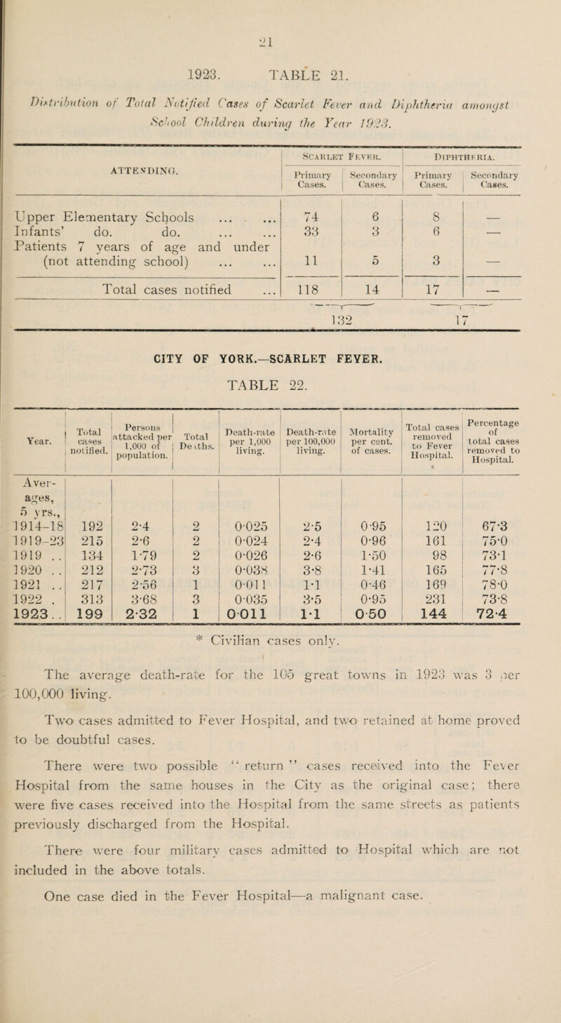 Distribution of Toted Notified Cases of Scarlet School Children during the Fever and Diphtheria Year 1923. amongst ATTENDING. Scarlet Fever. Diphtheria. Primary Cases. Secondary Cases. Primary Cases. Secondary Cases. Upper Elementary Schools . 74 6 8 Infants’ do. do. 33 3 6 — Patients 7 years of age and under (not attending school) 11 5 3 — Total cases notified 118 14 17 — 132 17 CITY OF YORK.—SCARLET FEYER. TABLE 22. Year. Total cases notified. Persons attacked per 1,000 of population. Total De iths. Death-rate per 1,000 living. Death-rate per 100,000 living. Mortality per cent, of cases. Total cases removed to Fever Hospital. * Percentage of total cases removed to Hospital. Aver¬ ages, 5 yrs., 1914-18 192 2‘4 2 0025 2-5 0-95 120 67-3 1919-23 215 2-6 2 0-024 2-4 0-96 161 75-0 1919 .. 134 1-79 2 0-026 2-6 1-50 98 73-1 1920 .. 212 2-73 <> o 0-038 3-8 1*41 165 77*8 1921 .. 217 266 1 0-011 PI 0-46 169 78-0 1922 . 313 3-68 3 0035 3-5 0-95 231 73-8 1923. . 199 2-32 1 0 011 1-1 0 50 144 72-4 * Civilian cases only. I The average death-rate for the 106 great towns in 1923 was 3 per 100,000 living. Two cases admitted to Fever Hospital, and two retained at home proved to be doubtful cases. There were two- possible “ return ” cases received into the Fever Hospital from the same houses in the City as the original case; there were five cases received into the Hospital from the same streets as patients previously discharged from the Hospital. There were four military cases admitted to Hospital which are not included in the above totals. One case died in the Fever Hospital—a malignant case.