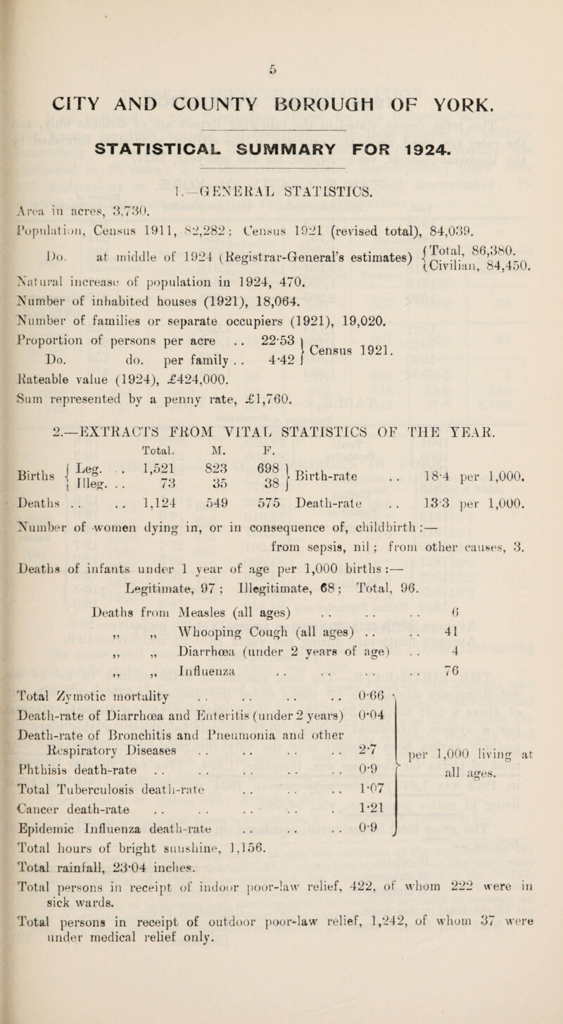 CITY AND COUNTY BOROUGH OF YORK. STATISTICAL SUMMARY FOR 1924. 10 EN E BA L STATISTICS. Area in acres, 3,730. Population, Census 1911, 82,282; Census 1921 (revised total), 84,039. Do. at middle of 1924 (Registrar-General’s estimates) li0*.1,1!’ ° 7 (.Civilian, 84,4o0. Natural increase of population in 1924, 470. Number of inhabited houses (1921), 18,064. Number of families or separate occupiers (1921), 19,020. Proportion of persons per acre . . 22-53 ) Census 1921. Do. do. per family . . 4-42 J Rateable value (1924), £424,000. Sum represented by a penny rate, .£1,760. 2.—EXTRACTS FROM VITAL STATISTICS OF Total. M. F. Births J Leg. • 1 Hleg. . . 1,521 73 823 35 698 1 38 j | Birth-rate Deaths • • • • 1,124 549 575 Death-rate THE YEAR. 18-4 per 1,000. 13 3 per 1,000. Number of women dying in, or in consequence of, childbirth :— from sepsis, nil ; from other causes, 3. Deaths of infants under 1 year of age per 1,000 births:— Legitimate, 97 ; Illegitimate, 68 : Total, 96. Deaths from Measles (all ages) . . . . . . 6 ,, „ Whooping Cough (all ages) • • \ • 41 ,, „ Diarrhoea (under 2 years of age) • • 4 ,, ,, Influenza • • • • 76 Total Zymotic mortality 0-66 ' Death-rate of Diarrhoea and Enteritis (under 2 years) 0*04 Death-rate of Bronchitis and Pneumonia and other Respiratory Diseases 2*7 per 1,000 living Phthisis death-rate 0*9 ► all ages. Total Tuberculosis death-rate 1*07 Cancer death-rate 1*21 Epidemic Influenza death-rate 0-9 . Total hours of bright sunshine, 1,156. Total rainfall, 23*04 inches. Total persons in receipt of indoor poor-law relief, 422, of whom 222 were in sick wards. Total persons in receipt of outdoor poor-law relief, 1,242, of whom 37 were under medical relief only.