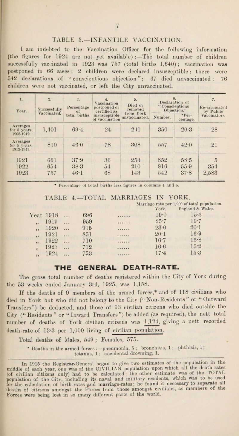 / TABLE 3.—INFANTILE VACCINATION. I am indebted to the Vaccination Officer for the following information (the figures for 1924 are not yet available) :—The total number of children successfully vaccinated in 1923 was 757 (total births 1,640) ; vaccination was postponed in 66 cases; 2 children were declared insusceptible; there were 542 declarations of “conscientious objection”; 07 died unvaccinated; 76 children were not vaccinated, or left the City unvaccinated. 1. Y ear. 2. Successfully Vaccinated. 3. Percentage of 4. Vaccination postponed or certified as 5. Died or removed from York unvaccinated. 6. Declaration of “ Conscientious Objection.” 7. Re-vaccinated by Public Vaccinators. total births insusceptible of vaccination Number. * Per¬ centage. Averages for 5 years, 1908-1912 1,401 69-4 24 241 350 20*3 28 Averages for 5 years, 1913-1917. 810 46-0 78 308 557 42*0 21 1921 661 37*9 36 254 852 58*5 5 1922 654 38*3 54 210 816 55*9 354 1923 757 46*1 68 143 542 37*8 2,583 * Percentage of total births less figures in columns 4 and 5. TABLE 4.—TOTAL MARRIAGES IN YORK. Marriage rate per 1,000 of total population. Y ork. England & Wales. Year 1918 ... 696 19*0 15*3 „ 1919 ... 959 25*7 19*7 „ 1920 ... 915 23*0 20*1 „ 1921 ... 851 20*1 16*9 „ 1922 ... 710 16*7 15*8 „ 1923 ... 712 16*6 15*2 „ 1924 ... 753 17*4 15*3 THE GENERAL DEATH-RATE. The gross total number of deaths registered within the City of York during the 53 weeks ended January 3rd, 1925, was 1,158. If the deaths of 9 members of the armed forces,* and of 118 civilians who died in York but who did not belong to the City (“ Non-Residents ” or “ Outward Transfers”) be deducted, and those of 93 civilian citizens who died outside the City (“ Residents ” or “Inward Transfers”) be added (as required), the nett total number of deaths of York civilian citizens was 1,124, giving a nett recorded death-rate of 13\3 per 1,000 living of civilian population. Total deaths of Males, 549 ; Females, 575. * Deaths in the armed forces :—pneumonia, 5 ; bronchitis, 1 ; phthisis, 1; tetanus, 1 ; accidental drowning, 1. In 1915 the Registrar-General began to give two estimates of the population in the middle of each year, one was of the CIVILIAN population upon which all the death rates (of civilian citizens only) had to be calculated; the other estimate was of the ! OTAL population of the Citv, including its naval and military residents, which was to be used for the calculation of birth-rates jj,nd marriage-rates; he found it necessary to separate all deaths of citizens amongst the Forces from those amongst civilians, as members of the Forces were being lost in so many different parts of the world.