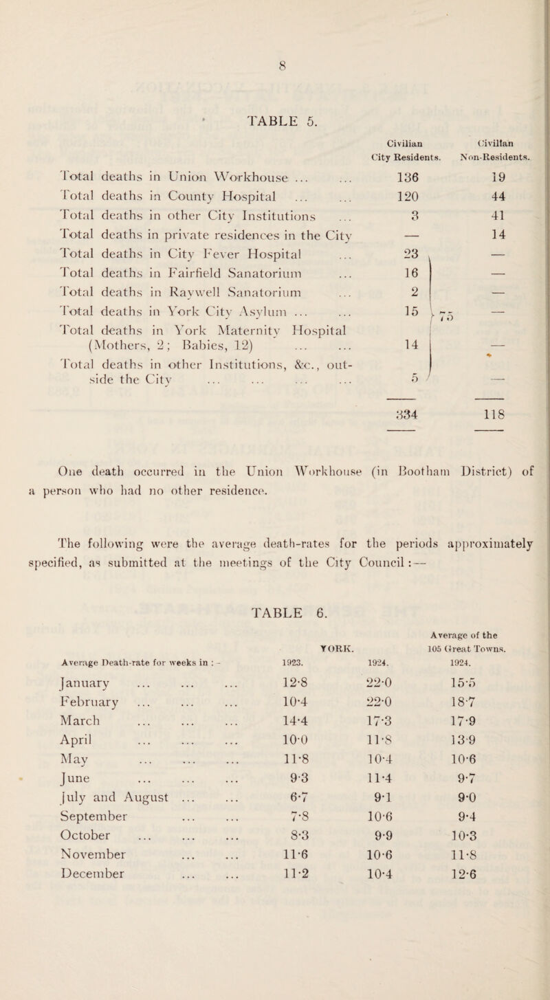 TABLE 5. Civilian Civilian City Residents. Non-Residents. Total deaths in Union Workhouse ... 136 19 Total deaths in County Hospital 120 44 Total deaths in other City Institutions 3 41 Total deaths in private residences in the City — 14 Total deaths in City Fever Hospital 23 — Total deaths in Fairfield Sanatorium 16 — Total deaths in Raywell Sanatorium 2 Total deaths in York City Asylum ... 15 _ \ 75 Total deaths in York Maternity Hospital (Mothers , 2; Babies, 12) 14 Total deaths in other Institutions, &c., out- si de the City 5 J — 834 118 One death occurred in the Union Workhouse (in Bootham District) of a person who had no other residence. The following were the average death-rates for the periods approximately specified, as submitted at the meetings of the City Council: — TABLE 6. Average of the YORK. 105 Great Towns. Average Death-rate for weeks in : - 1923. 1924. 1924. January 12-8 22-0 15-5 February 10-4 22-0 18-7 March 14-4 17'3 17-9 April 100 ITS 13 9 Mav j 11*8 10-4 10-6 June 9-3 1T4 9-7 july and August ... 6-7 9T 9-0 September 7-8 10*6 9*4 October 8-3 9-9 10-3 November 11*6 10-6 1T8 December 11-2 10-4 12*6