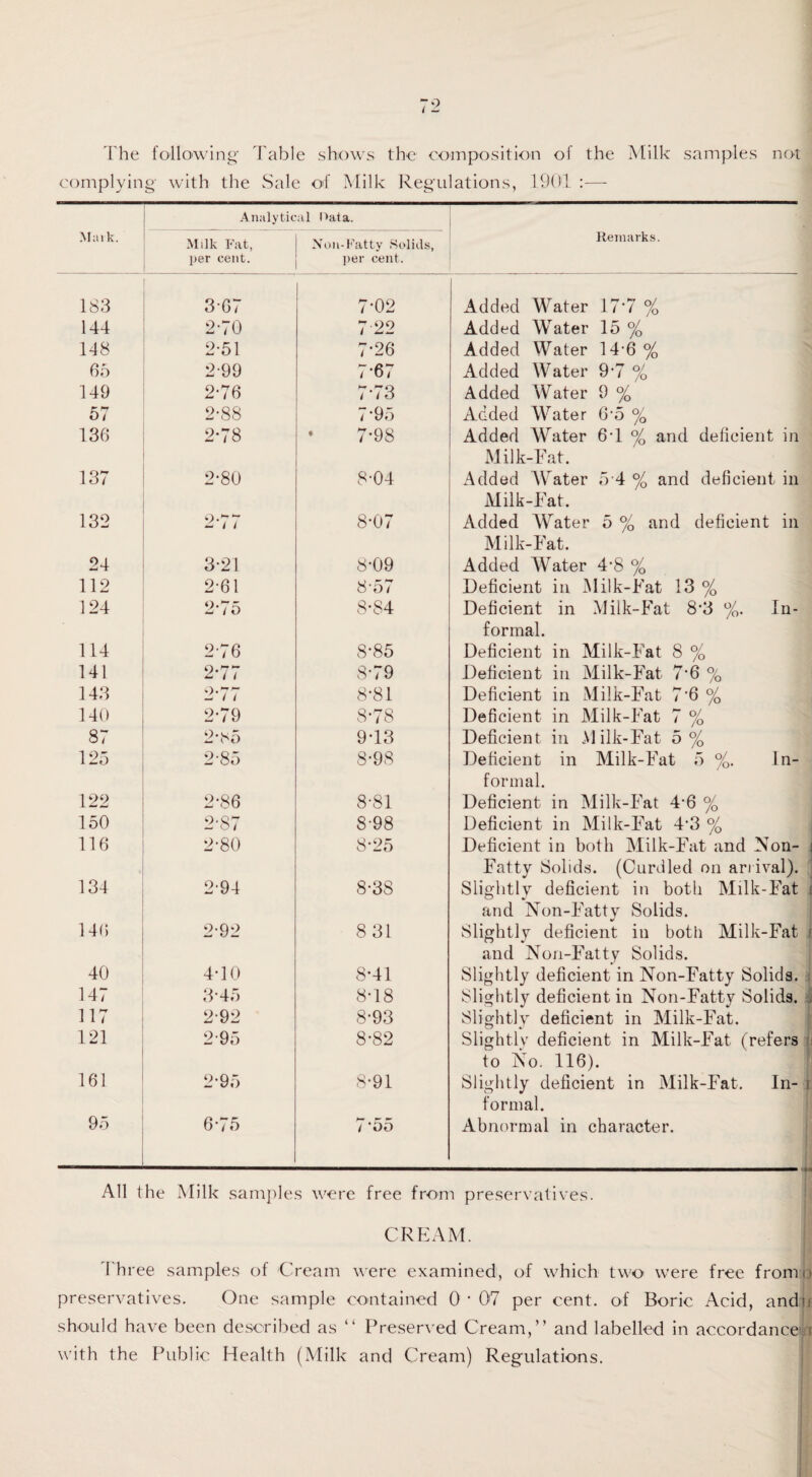 The following Table shows the composition of the Milk samples not complying with the Sale of Milk Regulations, 1901 :— Analytical l>ata. Mark. Milk Fat, per cent. Non-Fatty Solids, per cent. Remarks. 183 3-67 7*02 Added Water 17*7 % 144 2-70 7 22 Added Water 15 % 148 2-51 7-26 Added Water 14*6 % 65 2-99 7-67 Added Water 9*7 % 149 2-76 7-73 Added Water 9 % 57 2-88 7*95 Added Water 6*5 % 136 2-78 • 7-98 Added Water 6*1 °/Q and deficient in Milk-Fat. 137 2*80 8-04 Added Water 5*4 % and deficient in Milk-Fat. 132 2-77 8*07 Added Water 5 % and deficient in Milk-Fat. 24 3-21 8-09 Added Water 4*8 % 112 2-61 8-57 Deficient in Milk-Fat 13 % 124 2*75 8*S4 Deficient in Milk-Fat 8*3 %. In¬ formal. 114 2-76 8-85 Deficient in Milk-Fat 8 % 141 2-77 8-79 Deficient in Milk-Fat 7*6 % 143 2-77 8*81 Deficient in Milk-Fat 7*6 % 140 2-79 8-78 Deficient in Milk-Fat 7 % 87 2*85 9T3 Deficient in Milk-Fat 5% 125 2-85 8-98 Deficient in Milk-Fat 5 %. In¬ formal. 122 2*86 8-81 Deficient in Milk-Fat 4*6 % 150 2-87 8-98 Deficient in Milk-Fat 4*3 % 116 2-80 8*25 Deficient in both Milk-Fat and Non- Fatty Solids. (Curdled on arrival). 134 2-94 8-38 Slightly deficient in both Milk-Fat and Non-Fatty Solids. 146 2-92 831 Slightly deficient in both Milk-Fat and Non-Fatty Solids. 40 4T0 8-41 Slightly deficient in Non-Fatty Solids. 147 3-45 8-18 Slightly deficient in Non-Fatty Solids. 117 2-92 8-93 Slightly deficient in Milk-Fat. 121 2-95 8-82 Slightly deficient in Milk-Fat (refers to No. 116). 161 2*95 8*91 Slightly deficient in Milk-Fat. In¬ formal. 95 6-75 7’55 Abnormal in character. All the Milk samples were free from preservatives. CREAM. Three samples of Cream were examined, of which two were free from<> preservatives. One sample contained 0 *07 per cent, of Boric Acid, andii should have been described as “ Preserved Cream,” and labelled in accordanceu with the Public Health (Milk and Cream) Regulations.