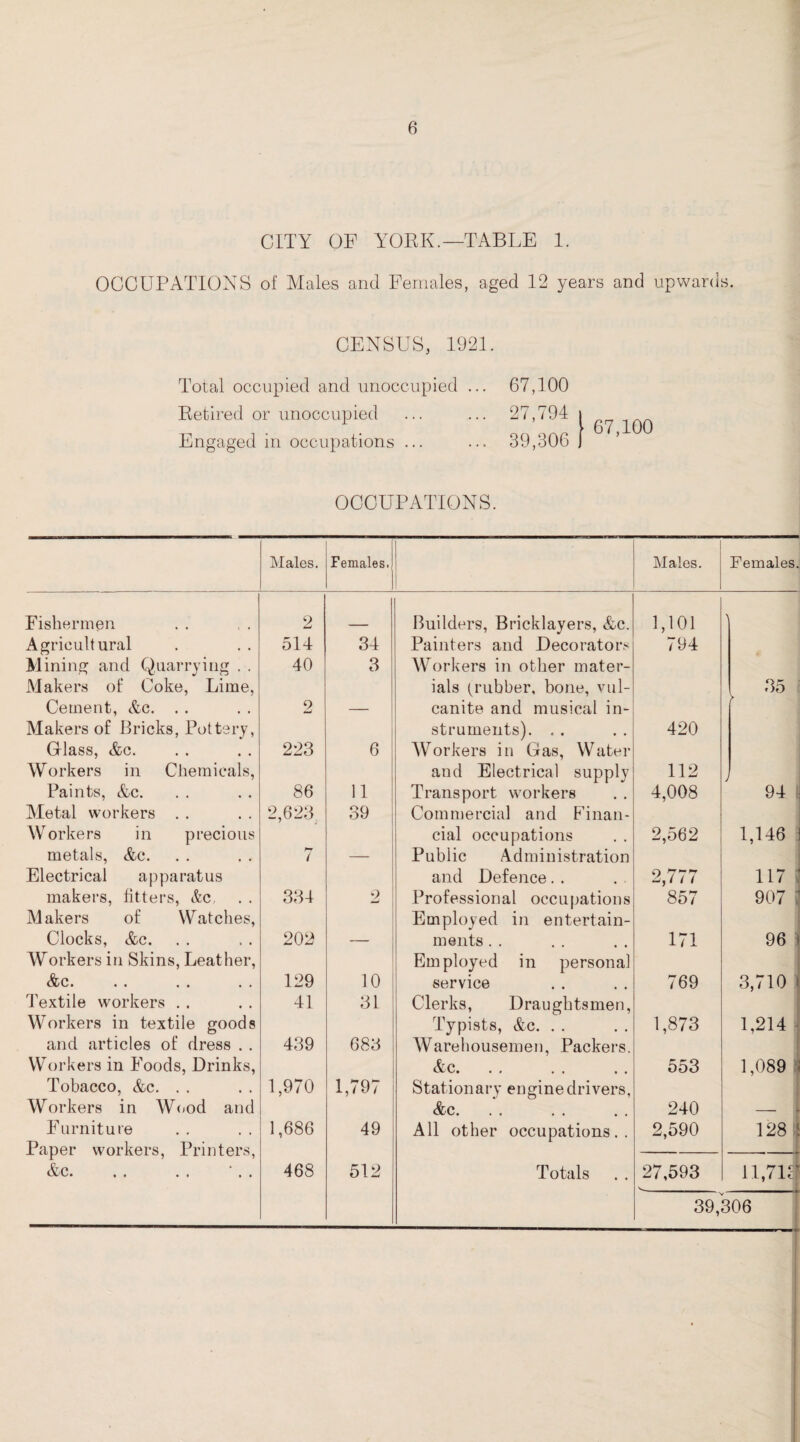 CITY OF YORK.—TABLE 1. OCCUPATIONS of Males and Females, aged 12 years and upwards. CENSUS, 1921. Total occupied and unoccupied ... 67,100 Retired or unoccupied ... ... 27,794 Engaged in occupations ... ... 39,306 OCCUPATIONS. Males. Females. Males. Females. Fishermen 2 Builders, Bricklayers, &c. 1,101 Agricultural 514 34 Painters and Decorators 794 Mining and Quarrying . . 40 3 Workers in other mater- Makers of Coke, Lime, ials (rubber, bone, vul- 35 Cement, &c. . . 2 — canite and musical in- > Makers of Bricks, Pottery, struments). . . 420 Glass, &c. 223 6 Workers in Gas, Water Workers in Chemicals, and Electrical supply 112 Paints, &c. 86 11 Transport workers 4,008 94 Metal workers . . 2,623 39 Commercial and Finan- Workers in precious cial occupations 2,562 1,146 metals, &c. hr i _ Public Administration Electrical apparatus and Defence. . 2,777 117 makers, fitters, &c 334 9 Professional occupations 857 907 Makers of Watches, Employed in entertain- Clocks, &c. 202 — ments. . 171 96 1 Workers in Skins, Leather, Employed in personal &c. 129 10 service 769 3,710 Textile workers . . 41 31 Clerks, Draughtsmen, Workers in textile goods Typists, &c. . . 1,873 1,214 and articles of dress . . 439 683 Warehousemen, Packers. Workers in Foods, Drinks, &c. 553 1,089 Tobacco, &c. . . 1,970 1,797 Stationary engine drivers. Workers in Wood and &c. 240 Furniture 1,686 49 All other occupations.. 2,590 128 f Paper workers, Printers, -1 &c. .. . . '. . 468 512 Totals 27,593 u,7ia 39,306