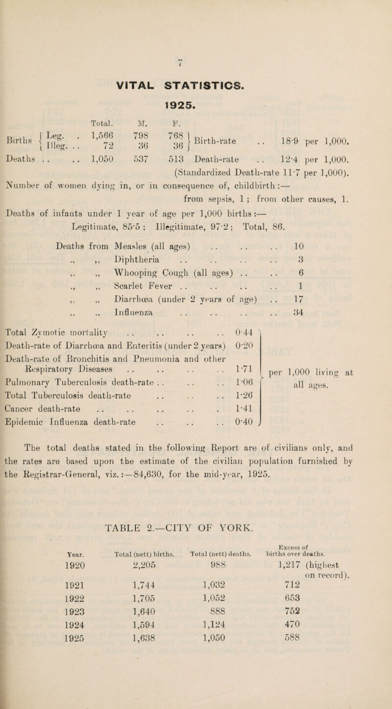 VITAL STATISTICS. 1925. Total. M. F. Births | Lg' ' l Uleg. . • 1,566 72 798 36 768 1 36 j | Birth-rate 18-9 per 1,000. Deaths 1,050 537 513 Death-rate 12-4 per 1,000. (Standardized Death-rate 11-7 per 1,000). Number of women dying in, or in consequence of, childbirth • from sepsis, 1 ; from other causes, 1. Deaths of infants under 1 year of age per 1,000 births:— Legitimate, 85‘5 ; Illegitimate, 97‘2; Total, 86. Deaths from Measles (all ages) . . . . . . 10 ,, Diphtheria . . . . . . .. 3 ,, ,, Whooping Cough (all ages) . . . . 6 ,, Scarlet Fever . . . . . . . . 1 ,, ,, Diarrhoea (under 2 years of age) . . 17 ,, Influenza . . . . . . . . 34 Total Zymotic mortality • • 0 44 ' Death-rate of Diarrhoea and Enteritis (under 2 years) 0-20 Death-rate of Bronchitis and Pneumonia and Respiratory Diseases other 1*71 Pulmonary Tuberculosis death-rate . . 1-06 Total Tuberculosis death-rate . . 1*26 Cancer death-rate . 1-41 Epidemic Influenza death-rate • . 0-40 , per 1,000 living all ages. at The total deaths stated in the following Report are of civilians only, and the rates are based upon the estimate of the civilian population furnished by the Registrar-General, viz.:—84,630, for the mid-year, 1925. TABLE 2.—CITY r OF YORK. Year. Total (nett) births. Total (nett) deaths. Excess of births over deaths. 1920 2,205 988 1,217 (highest 1921 1,744 1,032 on recori 712 1922 1,705 1,052 653 1923 1,640 888 752 1924 1,594 1,124 470 1925 1,638 1,050 588