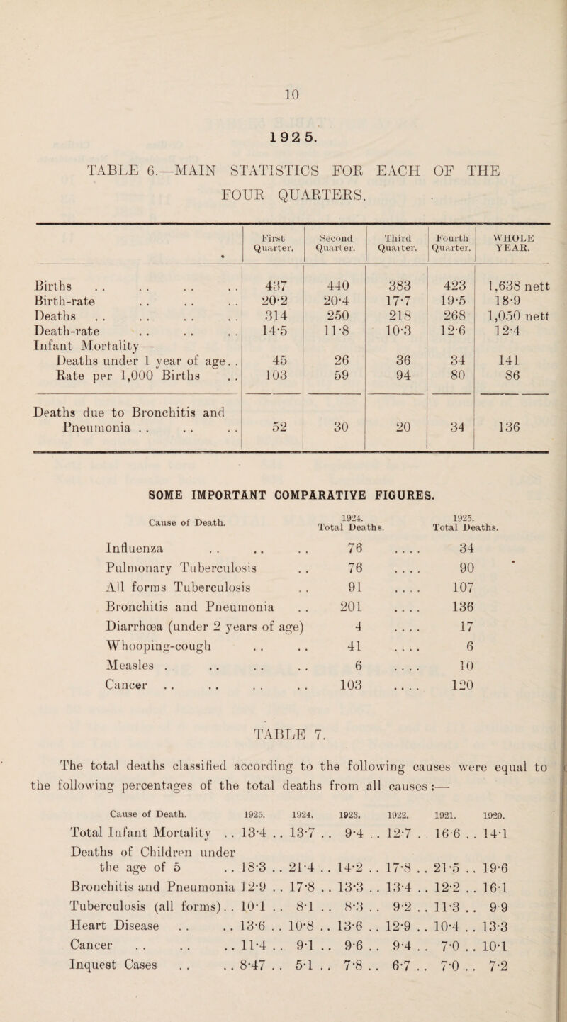 192 5. TABLE 6.—MAIN STATISTICS FOR EACH OF THE FOUR QUARTERS. • First Quarter. Second Quart er. Third Quarter. Fourth Quarter. WHOLE YEAR. Births 437 440 383 423 1.638 nett Birth-rate 20-2 20-4 17-7 19-5 18-9 Deaths 314 250 218 268 1,050 nett Death-rate 14*5 11-8 10-3 12-6 12-4 Infant Mortality— Deaths under 1 year of age. . 45 26 36 34 141 Rate per 1,000 Births 103 59 94 80 86 Deaths due to Bronchitis and Pneumonia . . 52 30 20 34 136 SOME IMPORTANT COMPARATIVE FIGURES. Cause of Death. Influenza Pulmonary Tuberculosis All forms Tuberculosis Bronchitis and Pneumonia Diarrhoea (under 2 years of age) Whooping-cough Measles . Cancer 1924. Total Deaths 1925. Total Deaths. 76 34 76 90 91 107 201 .... 136 4 .... 17 41 6 6 10 103 120 TABLE 7. The total deaths classified according to the following causes were equal to the following percentages of the total deaths from all causes :— Cause of Death. 1925. Total Infant Mortality . . 13’4 .. Deaths of Children under the age of 5 .. 18'3 .. Bronchitis and Pneumonia 1 2*9 . . Tuberculosis (all forms).. 10*1 .. Heart Disease . . . . 13-6 . . Cancer . . . . . . 11*4 . . Inquest Cases . . . . 8*47 . . 1924. 1923. 1922. 1921. 1920. 13-7 . . 9-4 . . 12-7 . 16-6 . . 14T 21-4 . . 14*2 . . 17-8 . . 21*5 . . 19*6 17*8 . . 13-3 . . 13*4 . . 12-2 . . 161 8T . . 8-3 . . 9-2 . . 11-3 ..99 10*8 .. 13-6 .. 12*9 .. 10*4 .. 13*3 9T . . 9-6 . . 9*4 . . 7-0 . . 10T 5-1 . . 7-8 . . 6-7 . . 7-0 .. 7-2