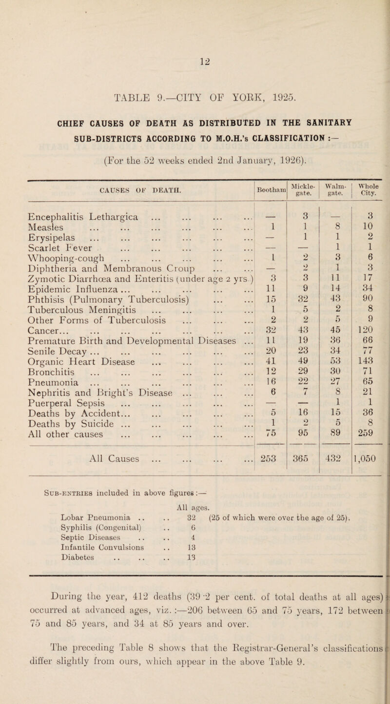 TABLE 9.—CITY OF YORK, 1925. CHIEF CAUSES OF DEATH AS DISTRIBUTED IN THE SANITARY SUB-DISTRICTS ACCORDING TO M.O.H.’s CLASSIFICATION (For the 52 weeks ended 2nd January, 1926). CAUSES OF DEATH. Bootham Mickle- gate. Wal ne¬ gate. Whole City. Encephalitis Lethargica _ 3 — 3 Measles 1 1 8 10 Erysipelas — 1 1 2 Scarlet Fever — — 1 1 Whooping-cough 1 2 3 6 Diphtheria and Membranous Croup — 2 1 3 Zymotic Diarrhoea and Enteritis (under age 2 yrs.) 3 3 11 17 Epidemic Influenza... 11 9 14 34 Phthisis (Pulmonary Tuberculosis) 15 32 43 90 Tuberculous Meningitis 1 5 2 8 Other Forms of Tuberculosis 2 2 5 9 Cancer... 32 43 45 120 Premature Birth and Developmental Diseases ... 11 19 36 66 Senile Decay ... 20 23 34 i 7 Organic Heart Disease 41 49 53 143 Bronchitis 12 29 30 71 Pneumonia 16 22 27 65 Nephritis and Bright’s Disease ... 6 7 8 21 Puerperal Sepsis — — 1 1 Deaths by Accident... 5 16 15 36 Deaths by Suicide ... 1 9 5 8 All other causes 75 95 89 259 All Causes 253 365 432 1,050 Sub-entries included in above figures:— All ages. 32 (25 of which were over the age of 25). 6 4 13 13 During the year, 412 deaths (39 '2 per cent, of total deaths at all ages) | occurred at advanced ages, viz. :—206 between 65 and 75 years, 172 between j 75 and 85 years, and 34 at 85 years and over. The preceding Table 8 shows that the Registrar-General’s classifications l differ slightly from ours, which appear in the above Table 9. Lobar Pneumonia .. Syphilis (Congenital) Septic Diseases Infantile Convulsions Diabetes