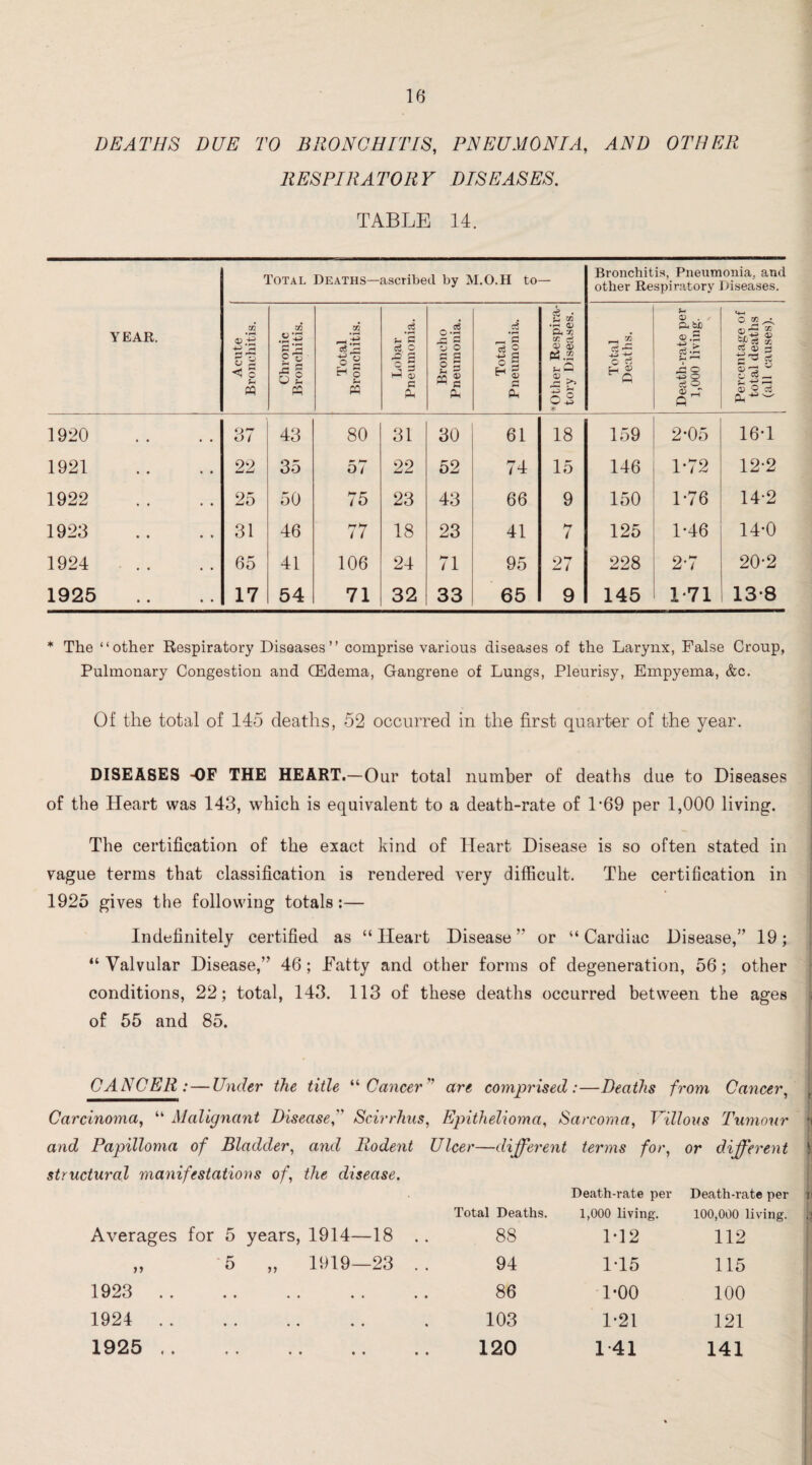 DEATHS DUE TO BRONCHITIS, PNEUMONIA, AND OTHER RESPIRATORY DISEASES. TABLE 14. YEAR. Total Deaths— ascribed by M.O.H to Bronchitis, Pneumonia, and other Respiratory Diseases. g « c u M sc .as P’S g O ffl 08 2 g! H 0 u W LS ce o X s c b 1-3 J e PL, oi S o C S3 S 3 Mg & j _ ’3 c3 © S3 tn <u C a. *8.® DC Co a) P5.2 u Q JS >» c © V -u * II *- 0) . / A bJD ,g A 2 ■43 Q ce o © _r P «4H c 2^ ^ C3 32 | ® § 5-3 y <D O CS 1920 37 43 80 31 30 61 18 159 2*05 16*1 1921 22 35 57 22 52 74 15 146 1-72 12-2 1922 25 50 75 23 43 66 9 150 1-76 14-2 1923 31 46 77 18 23 41 7 125 1-46 14-0 1924 .. 65 41 106 24 71 95 27 228 2-7 20-2 1925 17 54 71 32 33 65 9 145 1*71 138 * The “other Respiratory Diseases” comprise various diseases of the Larynx, False Croup, Pulmonary Congestion and CEdema, Gangrene of Lungs, Pleurisy, Empyema, &c. Of the total of 145 deaths, 52 occurred in the first quarter of the year. DISEASES -OF THE HEART.—Our total number of deaths due to Diseases of the Heart was 143, which is equivalent to a death-rate of L69 per 1,000 living. The certification of the exact kind of Heart Disease is so often stated in vague terms that classification is rendered very difficult. The certification in 1925 gives the following totals:— Indefinitely certified as “Heart Disease’' or “Cardiac Disease,” 19; “Valvular Disease,” 46; Eatty and other forms of degeneration, 56; other conditions, 22; total, 143. 113 of these deaths occurred between the ages of 55 and 85. CANCER: — Under the title “Cancer” are comprised:—Deaths from Cancer, Carcinoma, “ Malignant Disease, Scirrhus, Epithelioma, Sarcoma, Villous Tumour and Papilloma of Bladder, and Rodent Ulcer—different terms for, or different ' structural manifestations of, the disease. Averages for 5 years, 1914—18 .. Total Deaths. 88 Death-rate per 1,000 living. M2 Death-rate per 100,000 living. 112 >» 5 „ 1919—23 . . 94 1*15 115 1923 • • • • • • 86 D00 100 1924 • • * » • 103 1*21 121 1925 .. • • • • * « 120 1 41 141