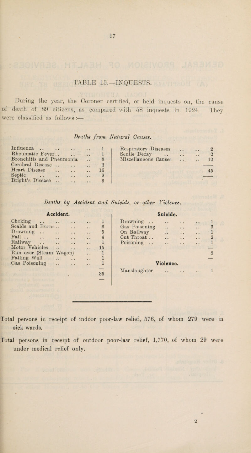 TABLE 15.—INQUESTS. During the year, the Coroner certified, or held inquests on, the cause ot death of 89 citizens, as compared with 58 inquests in 1924. They were classified as follows :— Deaths from Influenza .. .. .. .. 1 Rheumatic Fever .. .. .. 1 Bronchitis and Pneumonia .. 3 Cerebral Disease .. .. .. 3 Heart Disease .. .. .. 16 Septic .. .. .. .. 2 Bright’s Disease .. .. .. 3 Natural Causes. Respiratory Diseases .. .. 2 Senile Decay .. .. .. 2 Miscellaneous Causes .. .. 12 45 Deaths by Accident and Suicide, or other Violence. Accident. Choking Scalds and Burns Drowning Fall. Railway Motor Vehicles Run over (Steam Wagon) Falling Wall Gas Poisoning 1 6 5 4 1 15 1 1 1 35 Suicide. Drowning .. Gas Poisoning On Railway Cut Throat .. Poisoning .. Yiolence. Manslaughter 1 3 1 2 1 8 1 Total persons in receipt of indoor poor-law relief, 576, of whom 279 were in sick wards. Total persons in receipt of outdoor poor-law relief, 1,770, of whom 29 were under medical relief only. 2