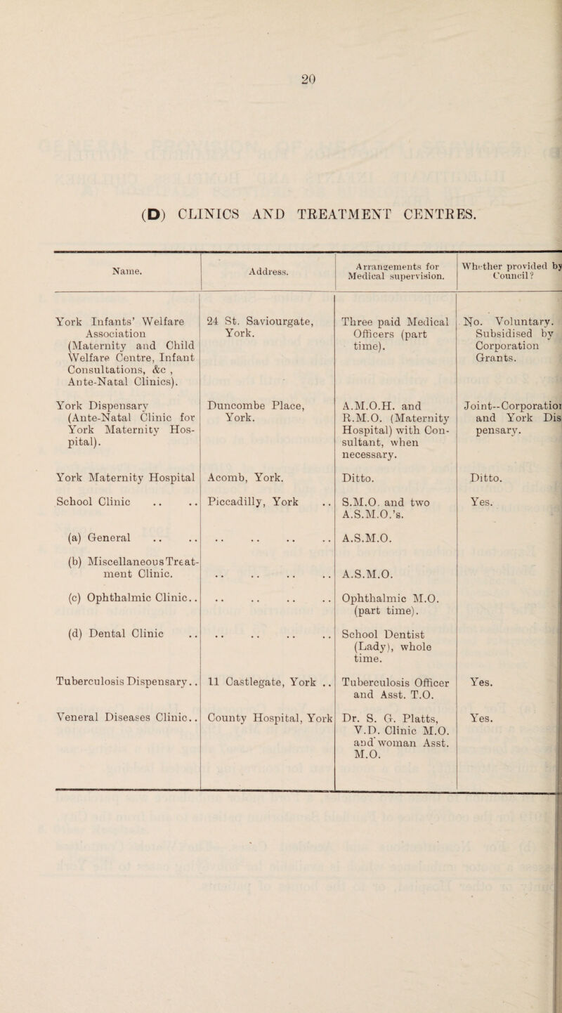 (D) CLINICS AND TREATMENT CENTRES. Name. Address. Arrangements for Medical supervision. Whether provided by Council? York Infants’ Welfare Association (Maternity and Child Welfare Centre, Infant Consultations, &c , Ante-Natal Clinics). 24 St. Saviourgate, York. Three paid Medical Officers (part time). No. Voluntary. Subsidised by Corporation Grants. York Dispensary (Ante-Natal Clinic for York Maternity Hos¬ pital). Duncombe Place, York. A.M.O.H. and R.M.O. (Maternity Hospital) with Con¬ sultant, when necessary. Joint—Corporatioi and York Dis pensary. York Maternity Hospital Acomb, York. Ditto. Ditto. School Clinic Piccadilly, York S.M.O. and two A.S.M.O.’s. Yes. (a) General • • •• •• •• A.S.M.O. (b) Miscellaneous Treat¬ ment Clinic. • • •• •• • • A.S.M.O. (c) Ophthalmic Clinic.. . Ophthalmic M.O. (part time). (d) Dental Clinic • • •• •• •• School Dentist (Lady), whole time. Tuberculosis Dispensary.. 11 Castlegate, York .. Tuberculosis Officer and Asst. T.O. Yes. Veneral Diseases Clinic.. County Hospital, York Dr. S. G. Platts, V.D. Clinic M.O. and'woman Asst. M.O. Yes.