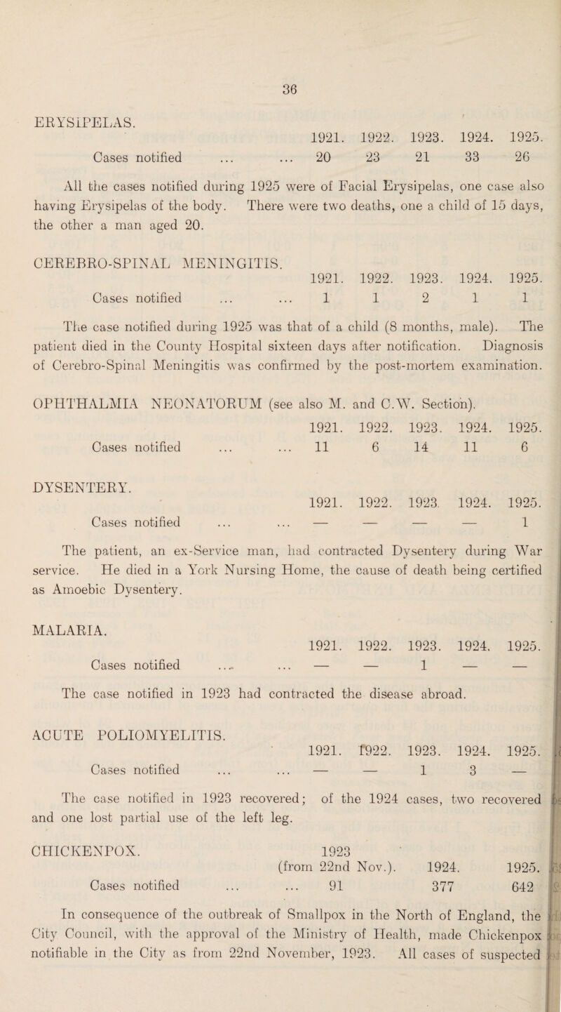 ERYSIPELAS. 1921. 1922. 1923. 1924. 1925. Cases notified ... ... 20 23 21 33 26 All the cases notified during 1925 were of Facial Erysipelas, one case also having Erysipelas of the body. There were two deaths, one a child of 15 days, the other a man aged 20. CEREBRO-SPINAL MENINGITIS. 1921. 1922. 1923. 1924. 1925. Cases notified ... ... 1 1 2 1 1 The case notified during 1925 was that of a child (8 months, male). The patient died in the County Plospital sixteen days after notification. Diagnosis of Cerebro-Spinal Meningitis was confirmed by the post-mortem examination. OPHTHALMIA NEONATORUM (see also M. and C.W. Section). 1921. 1922. 1923. 1924. 1925 Cases notified ... 11 6 14 11 6 DYSENTERY. 1921. 1922. 1923. 1924. 1925 Cases notified — — — — 1 The patient, an ex-Service man, had contracted Dysentery during War service. He died in a York Nursing Home, the cause of death being certified as Amoebic Dysentery. MALARIA. Cases notified 1921. 1922. 1923. 1924. 1925. The case notified in 1923 had contracted the disease abroad. ACUTE POLIOMYELITIS. Cases notified 1921. 1922. 1923. 1924. 1925. — — 1 3 — The case notified in 1923 recovered; of the 1924 cases, two recovered and one lost partial use of the left leg. CHICKENPOX. 1923 (from 22nd Nov.). 1924. 1925. k< Cases notified ... ... 91 377 642 In consequence of the outbreak of Smallpox in the North of England, the City Council, with the approval of the Ministry of Health, made Chickenpox notifiable in the City as from 22nd November, 1923. All cases of suspected