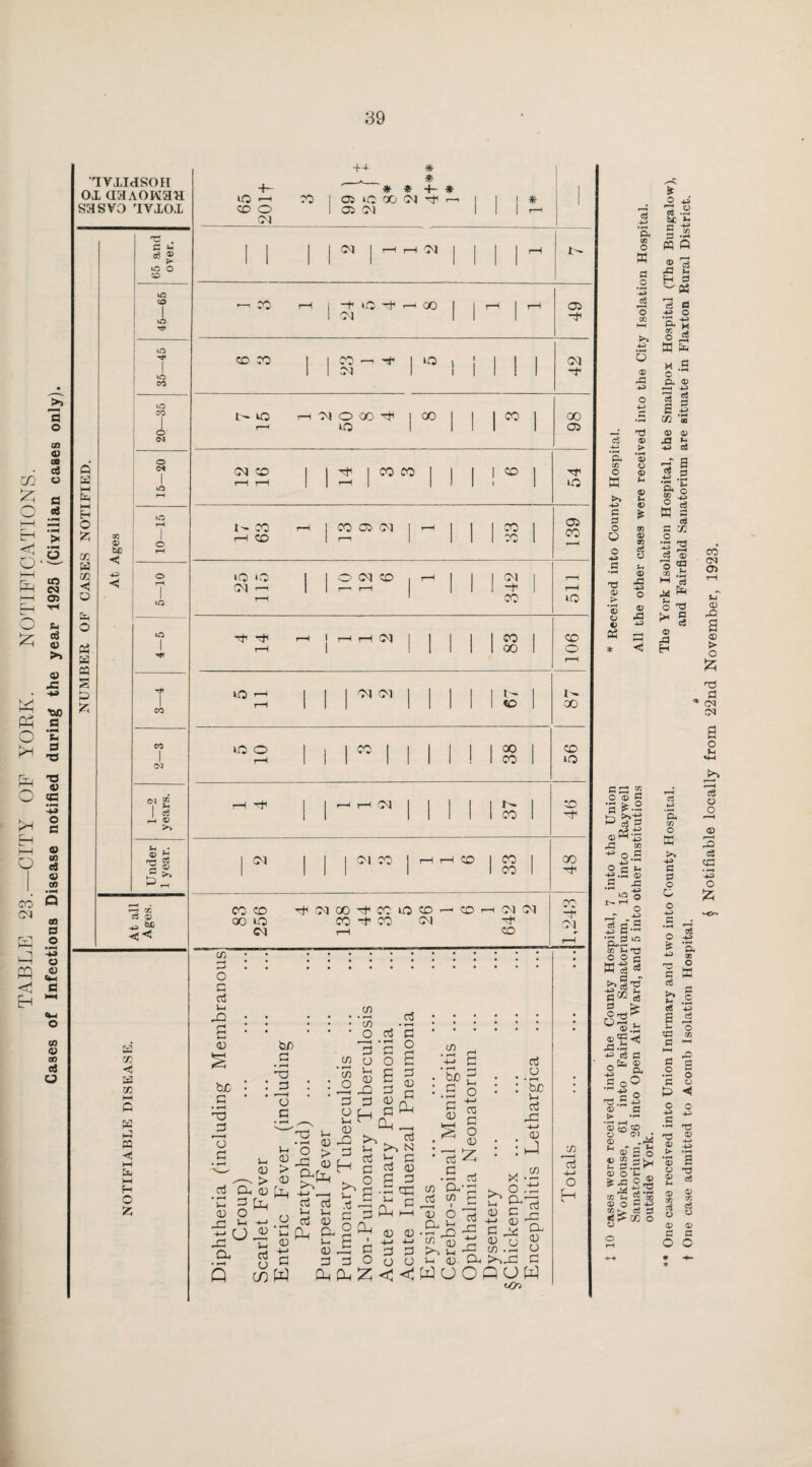 TABLE 23.—CITY OP YORK. NOTIFICATIONS. Cases of Infections Disease notified during the year 1925 (Civilian cases only). ''TVIildSOH ox (iaAOrcan sasvo avxox c * cd ® Ki o to ia to lO •eft to »o eo ft H »—i M H O £ 03 w 03 < o a o ft a ft 5 6 £ trt so o (M © 03 ® bt) <i 43 C eft I CO CO I (M g I H d r-< © J- • © ^ rH CC s © ftp oa 01 <ac GO c ft 03 ft < M ft M H 0) • • bJD • • G ' * • r-H G3 JO 2j G . . —I 1-1 v_3 <D > d Dtj) * < r-4f 1-1 n U-i 0)0 i-i -*-< P fj <L> -o s: a. G o CO Q b/) G » r-H GO -2 • : 23 c * fG *s, ' GO i-i • r—t gJ S a; * rtrt 2 g a) £ CL CP 0) 1- a) G d G 03 O G £ °.c G G £ H 0) G O G a) G <D G 03 bio ++ * * * •*■ +- •*■ 1 iO r~m^ 70 ! a »o 00 CM G< r- 1 1 1 * 1 zo O 1 a cm r-H CM 1 1 1 i CM | r-H rH 03 1 1 1 rH 1- r—i JO r—1 j -r to rH 00 1 1 rH 1 rH 03 CM 1 1 G CC 70 CO — ^ 1 ‘P 1 ! 1 1 1 CM 1 CM 1 1 1 1 I 1 G I - to r—l Ml 0 8 4 1 00 1 1 1 co | 00 1—1 to 1 1 1 1 1 03 CM CO . ^ 1 CO CO I I 1 1 SO | G r—1 rH ' ' rH | 1 1 1 1 tC t- 70 rH co a cm 1 rH I 1 1 co I 139 r-H CO 1 TT 1 ‘ 1 1 X 1 »o »o | | O CM CD 1 t“H I I 1 CM , rH CM — 1 1 r—i r—i 1 1 G rH rH CO to rt HT r-H 1 T—1 H (M 1 1 CO co rH 1 1 1 1 1 1 00 o rH tO t—i | oq cm 1 1 1 1 , i- rH ' 1 1 f <o 00 to o j 1 00 1 1 1 1 1 00 , CO rH 1 1 1 1 1 ! 1 co to rH r—t r-H O) 1 1 1 CO 1 ' 1 1 1 1 1 CO 1 G 1 Ol CO | rH rH CO | CO , oo 1 ‘ ‘ 1 CO G CO CO Tf CM CO G1 CO to co —' CO t—i CM CM CO —H 00 O CO CO H CM G CO CM rH 03 G • • • O G G V-H cn G •r-H * * a G « • • • • • i-H • 03 • r~i rr! . . . • • * G H G d G Id d _ q G P >v N G G G G 0) g G g -ft P c G ft d hh 2 d dj dj d ft G G G O o O d Z < < .G O ft G « ft ^ O ^ 0) £ G !* rG * G G • r-H O) 0V jG cn IS 2 S3 P-1 G. . O v-t 0) U-i duo G O : 'Sc V-t G -ft 4-> id b-. i-i <D X • o : Cu G <D 03 G G G ^ <u o 2 C/1 • r-H O ^dd c pow <&> 03 S3 O H c- o B o 03 >t 43 -rH a ® —• T3 cd ® ±: >• Ph 03 O W c p o O o 43 c •pH ® > •pH © o © Ph © © © Fh © Fh © 00 © oo c3 © © o © -a 4^ C ^ M o © g 3 p ^-§ rP a? 43 0.2 O C Fh .p © ^3 © 3 a-s ‘Sd.210 OOrj >> §nd Is! ®CS- ^ cs a _ ® ,£ o° ,r O TO* .5 ® e > — * O 4S 13 .2 ti h C 43 s .2 « ft ® s rP wPh d d o & g o iS a fe M .2 O P. ® r-H -*-> p: d S 5 03 -S ® ® 5 S ~ s * .2 r. 2* o CO 11 o d m 2 cd a rn o G 2 cd aj o « CQ .P M 3 JH ^ O ■§ ^ § © rP H © c© o © u 6 ® 2 F— P ■ © o *S CO Jh © O CO ^ 5s cS *3« CO O a 43 c s o a o 43 C ^ O J l i B B £ B & c Cd 43 H O 03 03 ! i a ◄ o o 43 CO CM a t-t CD G S CD > O fc nd a cq CM a o e8 O O r—H <33 f—' G3 «3 CG • rH o CD M a-’S 3 o 2 ^ o ® 43 73 5 ’S C 43 cd -3 03 O -B 5 t» -G ’® 3 o t3 2 <* ® 03 cd cd 3 ® ® ® c c O O * 4- *