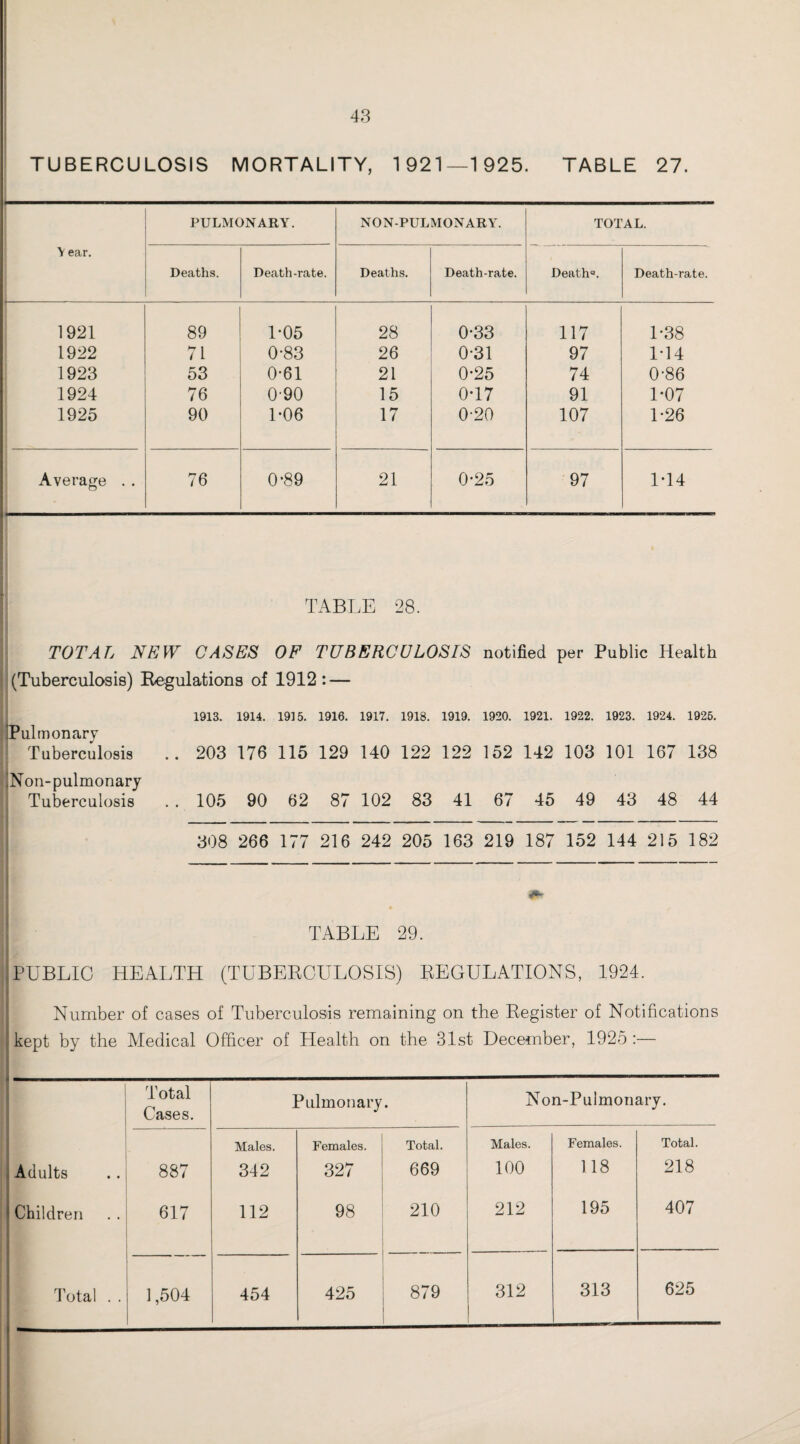 TUBERCULOSIS MORTALITY, 1921—1925 TABLE 27. PULMONARY. NON-PULMONARY. TOTAL. V ear. Deaths. Death-rate. Deaths. Death-rate. Death0. Death-rate. 1921 89 1-05 28 0*33 117 1*38 1922 71 0-83 26 0*31 97 1*14 1923 53 0-61 21 0*25 74 0-86 1924 76 090 15 0*17 91 1*07 1925 90 1*06 17 0-20 107 1*26 Average . . 76 0*89 21 0*25 97 1*14 TABLE 28. TOTAL NEW CASES OF TUBERCULOSIS notified per Public Health (Tuberculosis) Regulations of 1912: — 1913. 1914. 1915. 1916. 1917. 1918. 1919. 1920. 1921. 1922. 1923. 1924. 1926. iPulmonary Tuberculosis .. 203 176 115 129 140 122 122 152 142 103 101 167 138 INon-pulmonary Tuberculosis .. 105 90 62 87 102 83 41 67 45 49 43 48 44 308 266 177 216 242 205 163 219 187 152 144 215 182 -- | TABLE 29. PUBLIC HEALTH (TUBERCULOSIS) REGULATIONS, 1924. Number of cases of Tuberculosis remaining on the Register of Notifications i kept by the Medical Officer of Health on the 31st December, 1925 :— Total Cases. Pulmonary. Non-Pulmonary. Males. Females. Total. Males. Females. Total. Adults 887 342 327 669 100 118 218 Children 617 112 98 210 212 195 407 Total . . 1,504 454 425 879 312 313 625