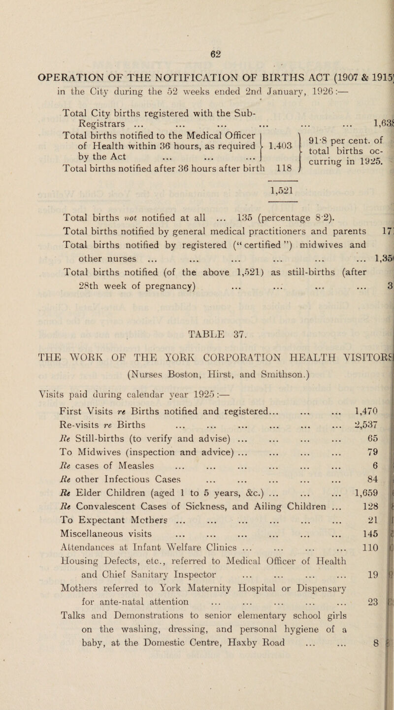 OPERATION OF THE NOTIFICATION OF BIRTHS ACT (1907 & 1915; in the City during the 52 weeks ended 2nd January, 1926:— Total City births registered with the Sub- Registrars ... Total births notified to the Medical Officer | of Health within 36 hours, as required V 1.403 by the Act ... ... ... j Total births notified after 36 hours after birth 118 , 1,631 91*8 per cent, of total births oc¬ curring in 1925. 1,521 Total births vot notified at all ... 135 (percentage 82). Total births notified by general medical practitioners and parents 17' Total births notified by registered (“ certified ”) midwives and other nurses ... ... ... ... ... ... 1,35* Total births notified (of the above 1,521) as still-births (after 28th week of pregnancy) ... ... ... ... 3 TABLE 37. THE WORK OF THE YORK CORPORATION HEALTH VISITORS (Nurses Boston, Hirst, and Smithson.) Visits paid during calendar year 1925 :— First Visits re Births notified and registered... Re-visits re Births Be Still-births (to verify and advise) ... To Midwives (inspection and advice) ... Re cases of Measles Re other Infectious Cases Re Elder Children (aged 1 to 5 years, &c.) ... Re Convalescent Cases of Sickness, and Ailing Children ... To Expectant Mothers ... Miscellaneous visits Attendances at Infant Welfare Clinics ... Housing Defects, etc., referred to Medical Officer of Health and Chief Sanitary Inspector Mothers referred to YMrk Maternity Hospital or Dispensary for ante-natal attention Talks and Demonstrations to senior elementary school girls on the washing, dressing, and personal hygiene of a baby, at the Domestic Centre, Haxby Road 1,470 2,537 65 79 6 84 1,659 128 21 145 110 19 23 ji 8