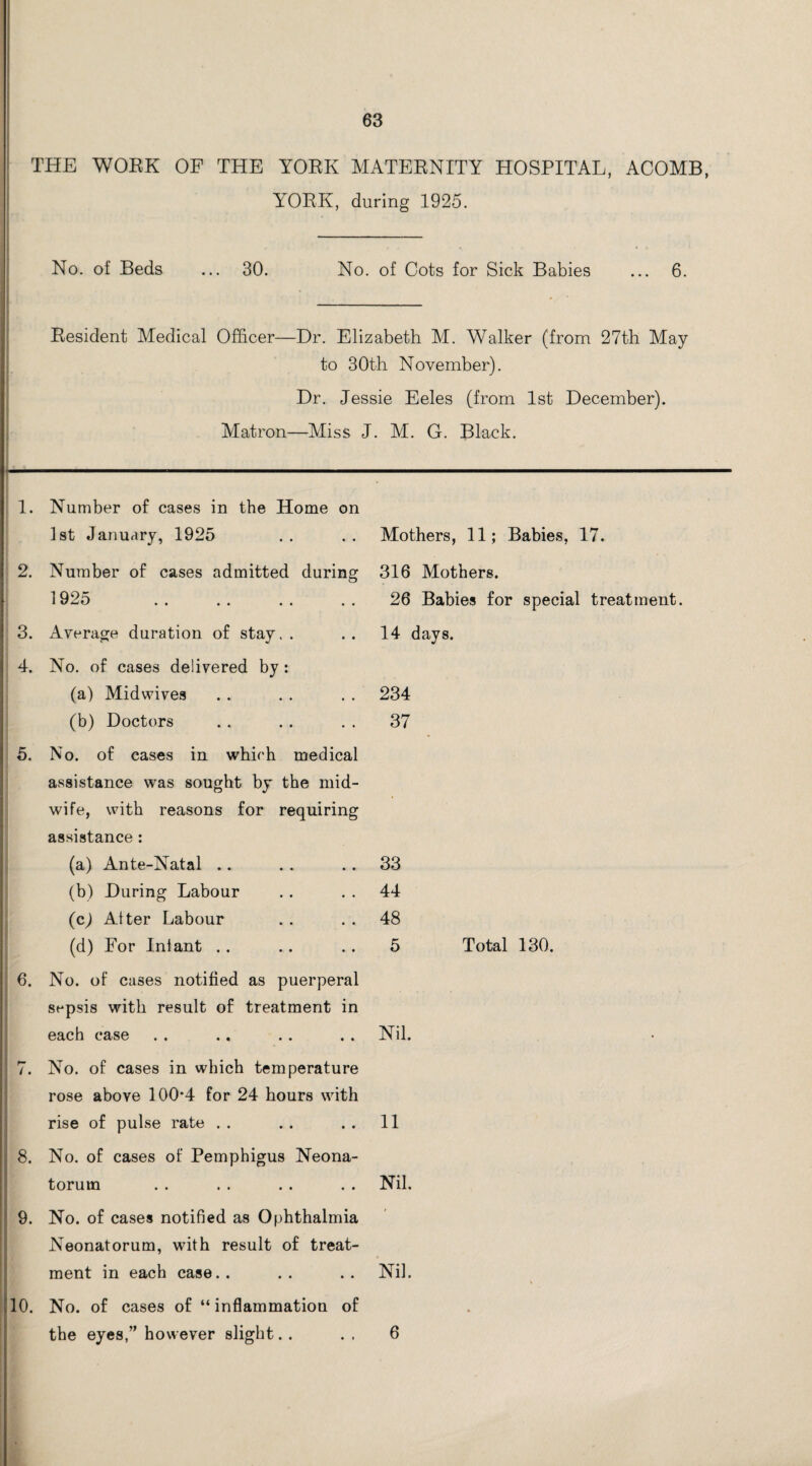 THE WORK OF THE YORK MATERNITY HOSPITAL, ACOMB, YORK, during 1925. No. of Beds ... 30. No. of Cots for Sick Babies ... 6. Resident Medical Officer—Dr. Elizabeth M. Walker (from 27th May to 30th November). Dr. Jessie Eeles (from 1st December). Matron—Miss J. M. G. Black. 1. Number of cases in the Home on 1st January, 1925 2. Number of cases admitted during 1925 3. Average duration of stay.. 4. No. of cases delivered by: (a) Midwives (b) Doctors 5. No. of cases in which medical assistance was sought by the mid¬ wife, with reasons for requiring assistance: (a) Ante-Natal .. (b) During Labour (c) After Labour (d) For Infant 6. No. of cases notified as puerperal sepsis with result of treatment in each case 7. No. of cases in which temperature rose above 100*4 for 24 hours with rise of pulse rate 8. No. of cases of Pemphigus Neona¬ torum 9. No. of cases notified as Ophthalmia Neonatorum, with result of treat¬ ment in each case.. 10. No. of cases of “ inflammation of the eyes,” however slight Mothers, 11; Babies, 17. 316 Mothers. 26 Babies for special treatment. 14 days. 234 37 33 44 48 5 Total 130. Nil. 11 Nil. Nil. 6