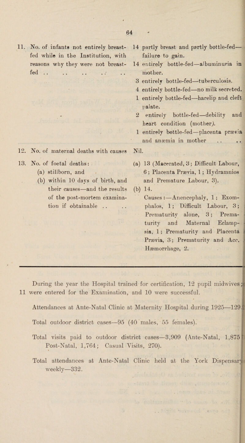 11. No. of infants not entirely breast¬ fed while in tbe Institution, with reasons why they were not breast¬ fed ■ i .. .. . . .. 12. No. of maternal deaths with causes 13. No. of foetal deaths: (a) stillborn, and (b) within 10 days of birth, and their causes—and the results of the post-mortem examina¬ tion if obtainable 14 partly breast and partly bottle-fed— failure to gain. 14 entirely bottle-fed—albuminuria in mother. 3 entirely bottle-fed—tuberculosis. 4 entirely bottle-fed—no milk secreted. 1 entirely bottle-fed—harelip and cleft palate. 2 entirely bottle-fed—debility and heart condition (mother,). 1 entirely bottle-fed—placenta praevia and anaemia in mother Nil. (a) 13 (Macerated, 3; Difficult Labour, 6 ; Placenta Praevia, 1 ; Hydramnios and Premature Labour, 3). (b) 14. Causes :—Anencephaly, 1 ; Exom¬ phalos, 1; Difficult Labour, 3; ; Prematurity alone, 3; Prema- • turity and Maternal Eclamp¬ sia, 1; Prematurity and Placenta 3 Praevia, 3; Prematurity and Acc. Haemorrhage, 2. During the year the Hospital trained for certification, 12 pupil midwives ;e 11 were entered for the Examination, and 10 were successful. , . ■ Attendances at Ante-Natal Clinic at Maternity Hospital during 1925—129.1 Total outdoor district cases—95 (40 males, 55 females). Total visits paid to outdoor district cases—3,909 (Ante-Natal, 1,875 i Post-Natal, 1,764; Casual Visits, 270). ! Total attendances at Ante-Natal Clinic held at the York Dispensary: weekly—332.