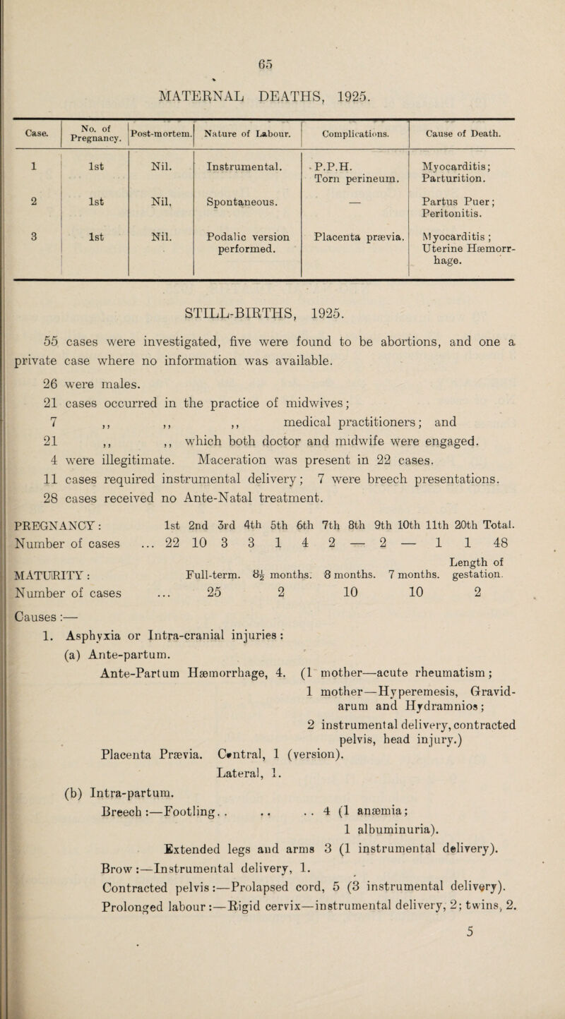 MATERNAL DEATHS, 1925. Case. No. of Pregnancy. Post-mortem. Nature of Labour. Complications. Cause of Death. ■ 1 1st Nil. Instrumental. -P.P.H. Torn perineum. Myocarditis; Parturition. 2 1st Nil, Spontaneous. — Partus Puer; Peritonitis. 3 1st Nil. Podalic version performed. Placenta prsevia. Myocarditis ; Uterine Haemorr¬ hage. STILL-BIRTHS, 1925. 55 cases were investigated, five were found to be abortions, and one a private case where no information was available. 26 were males. 21 cases occurred in the practice of midwives; 7 ,, ,, ,, medical practitioners; and 21 ,, ,, which both doctor and midwife were engaged. 4 were illegitimate. Maceration was present in 22 cases. 11 cases required instrumental delivery; 7 were breech presentations. 28 cases received no Ante-Natal treatment. PREGNANCY: 1st 2nd 3rd 4th 5th 6th 7th 8th 9th 10th 11th 20th Total. Number of cases ... 22 10 3 3 1 4 2 — 2 — 1 1 48 Length of MATURITY : Full-term. 85 months. 8 months. 7 months, gestation. Number of cases ... 25 2 10 10 2 Causes :— 1. Asphyxia or Intra-cranial injuries : (a) Ante-partum. Ante-Partum Haemorrhage, 4. (1 mother—acute rheumatism; 1 mother—Hyperemesis, Gravid¬ arum and Hydramnios; 2 instrumental delivery, contracted pelvis, head injury.) Placenta Praevia. Central, 1 (version). Lateral, 1. (b) Intra-partum. Breech:—Footling.. .. . . 4 (1 anaemia; 1 albuminuria). Extended legs and arms 3 (1 instrumental delivery). Brow:—Instrumental delivery, 1. Contracted pelvis:—Prolapsed cord, 5 (3 instrumental delivery). Prolonged labour:—Rigid cervix—instrumental delivery, 2; twins, 2. 5