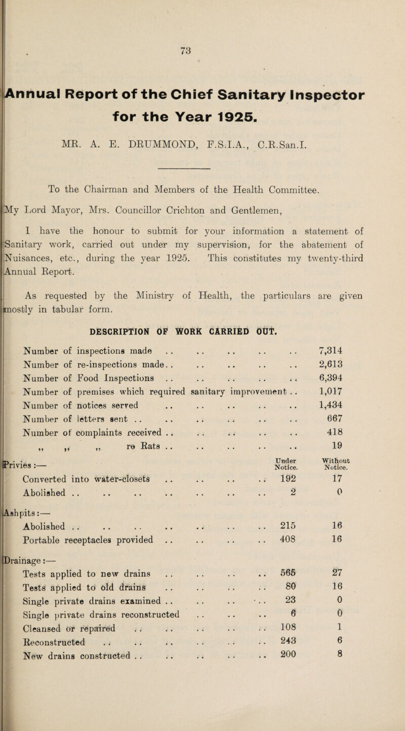 » Annual Report of the Chief Sanitary Inspector for the Year 1925. ME. A. E. DEUMMOND, F.S.I.A., C.B.San.I. I To the Chairman and Members of the Health Committee. My Lord Mayor, Mrs. Councillor Crichton and Gentlemen, I have the honour to submit for your information a statement of Sanitary work, carried out under my supervision, for the abatement of Nuisances, etc., during the year 1925. This constitutes my twenty-third Annual Report. As requested by the Ministry of Health, the particulars are given mostly in tabular form. DESCRIPTION OF WORK CARRIED OUT. Number of inspections made • • • • 7,314 Number of re-inspections made.. • • • • 2,613 Number of Rood Inspections • • • • 6,394 Number of premises which required sanitary improvement .. 1,017 Number of notices served . . .. 1,434 Number of letters sent • • « • 667 Number of complaints received .. • • • • 418 ,, ,, re Rats .. • • 9 ( 19 Under Without Irrivies :— Notice. Notice. Converted into water-closets .. 192 17 Abolished .. 2 0 Ashpits:— Abolished . . 215 16 Portable receptacles provided .. 408 16 Drainage;— Tests applied to new drains .. 565 27 Tests applied to old drains 80 16 Single private drains examined ■ 23 0 Single private drains reconstructed 6 0 Cleansed or repaired . . 108 1 Reconstructed . . 243 6 New drains constructed . . .. 200 8