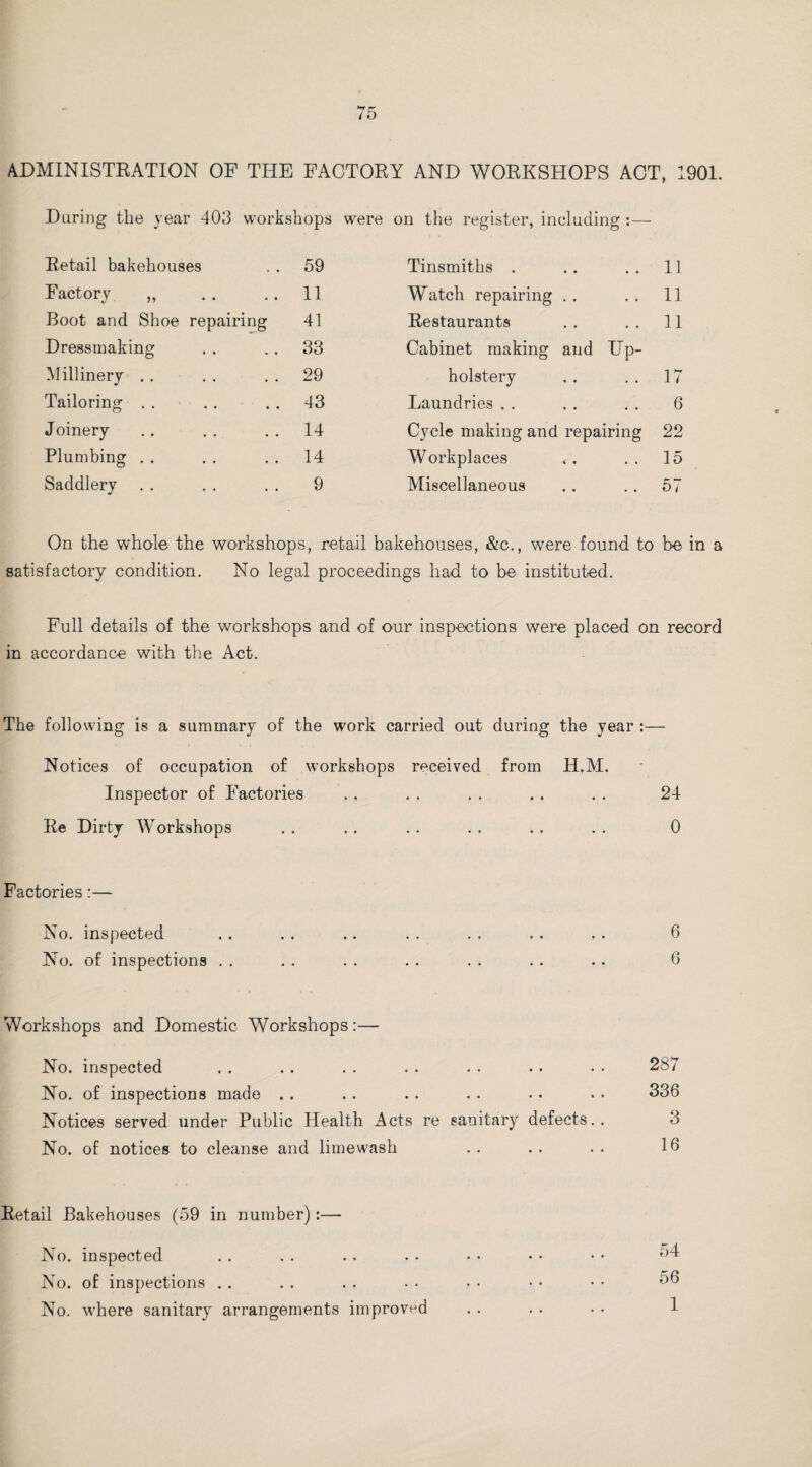 ADMINISTRATION OF THE FACTORY AND WORKSHOPS ACT, 1901. During the year 403 workshops were on the register, including :— Retail bakehouses . . 59 Tinsmiths . 11 Factory „ . . 11 Watch repairing 11 Boot and Shoe repairing 41 Restaurants 11 Dressmaking CO CO Cabinet making and Up¬ Millinery . . 29 holstery 17 Tailoring . . 43 Laundries 6 Joinery . . 14 Cycle making and repairing 22 Plumbing . . 14 Workplaces 15 Saddlery 9 Miscellaneous 57 On the whole the workshops, retail bakehouses, &c., were found to be in a satisfactory condition. No legal proceedings had to be instituted. Full details of the workshops and of our inspections were placed on record in accordance with the Act. The following is a summary of the work carried out during the year :— Notices of occupation of workshops received from H.M. Inspector of Factories . . . . . . . . . . 24 Re Dirty Workshops . . . . . . . . . . . . 0 Factories:— No. inspected .. . . .. . . . . . . . . 6 No. of inspections . . . . . . . . . . . . .. 6 Workshops and Domestic Workshops:— No. inspected . . . . . . . . . . .. • • 287 No. of inspections made . . . . . . . . • • . . 336 Notices served under Public Health Acts re sanitary defects.. 3 No. of notices to cleanse and lime wash . . . . . . 16 Retail Bakehouses (59 in number):— No. inspected No. of inspections No. vrhere sanitary arrangements improved